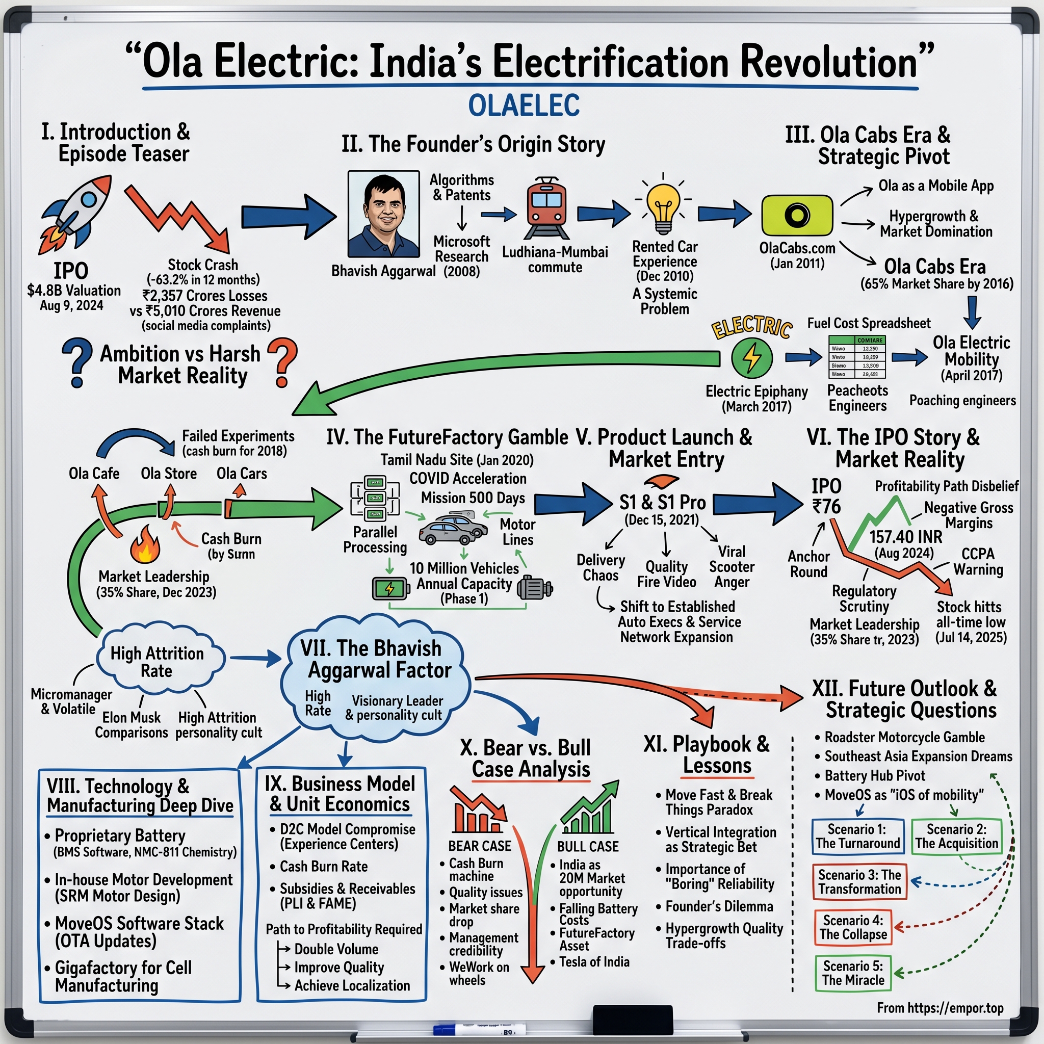 Ola Electric Mobility visual story map