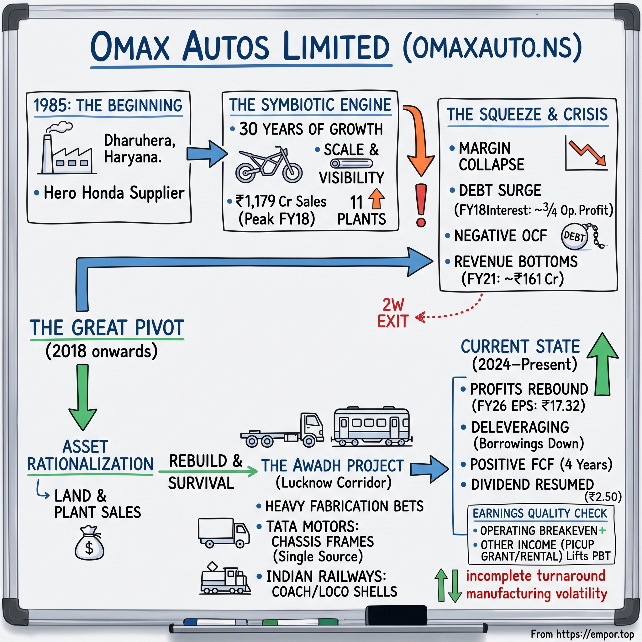 Omax Autos Limited visual story map