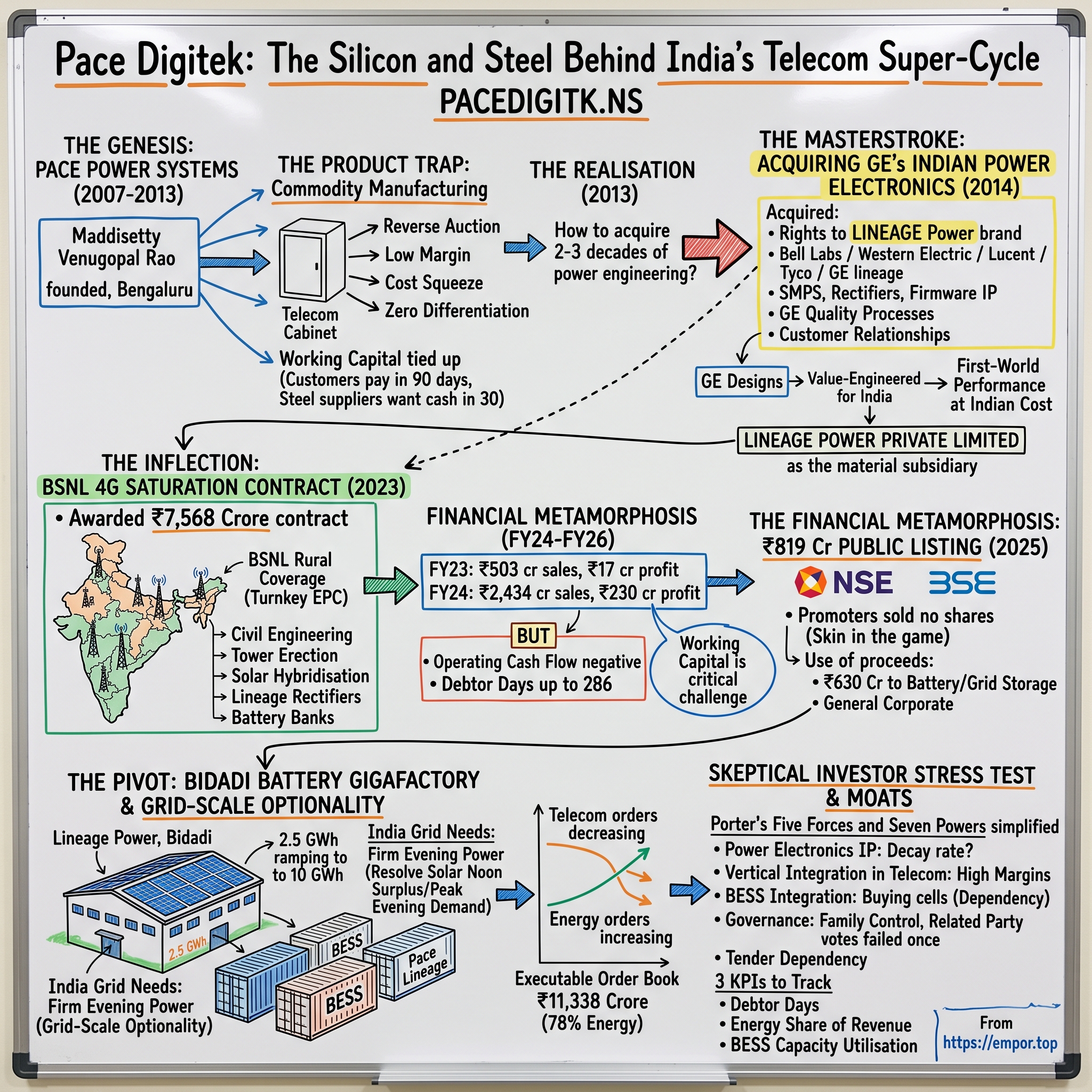 Pace Digitek Ltd visual story map