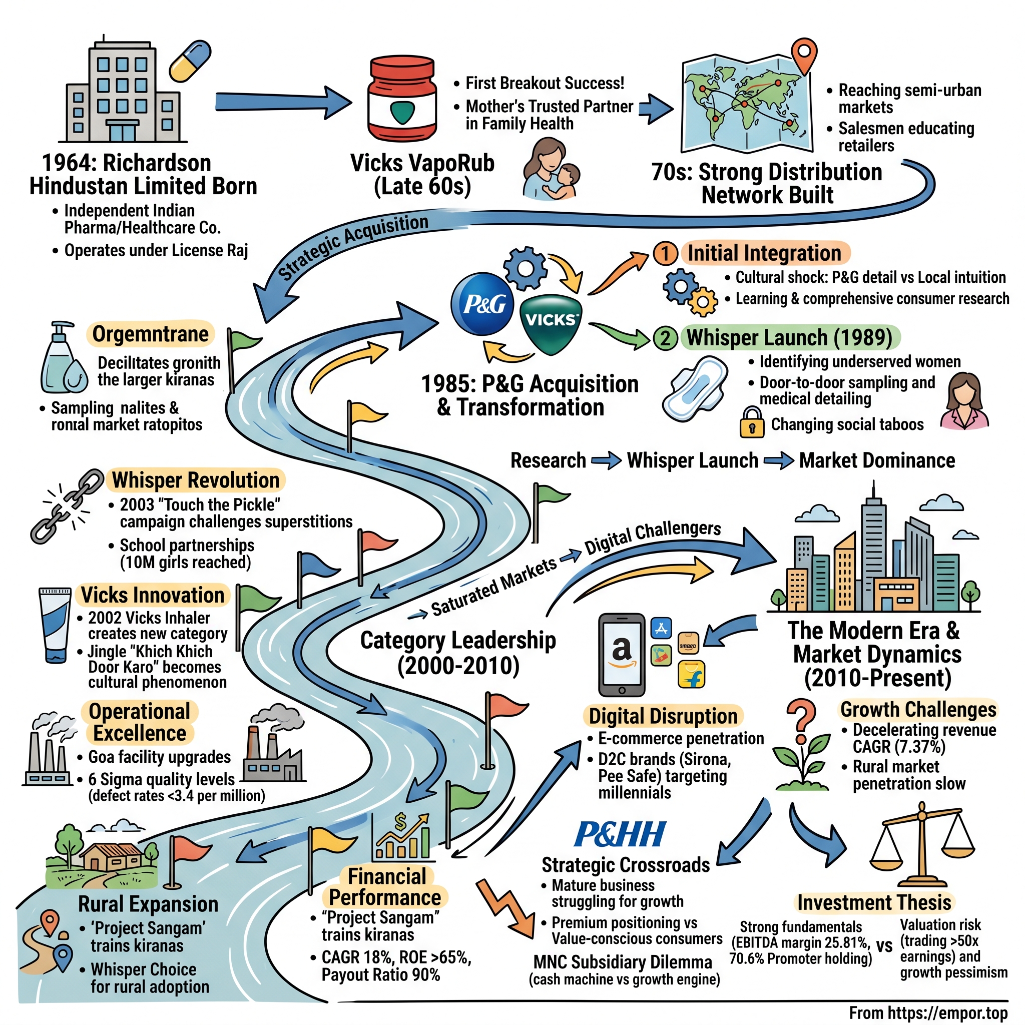 Procter & Gamble Hygiene and Health Care visual story map