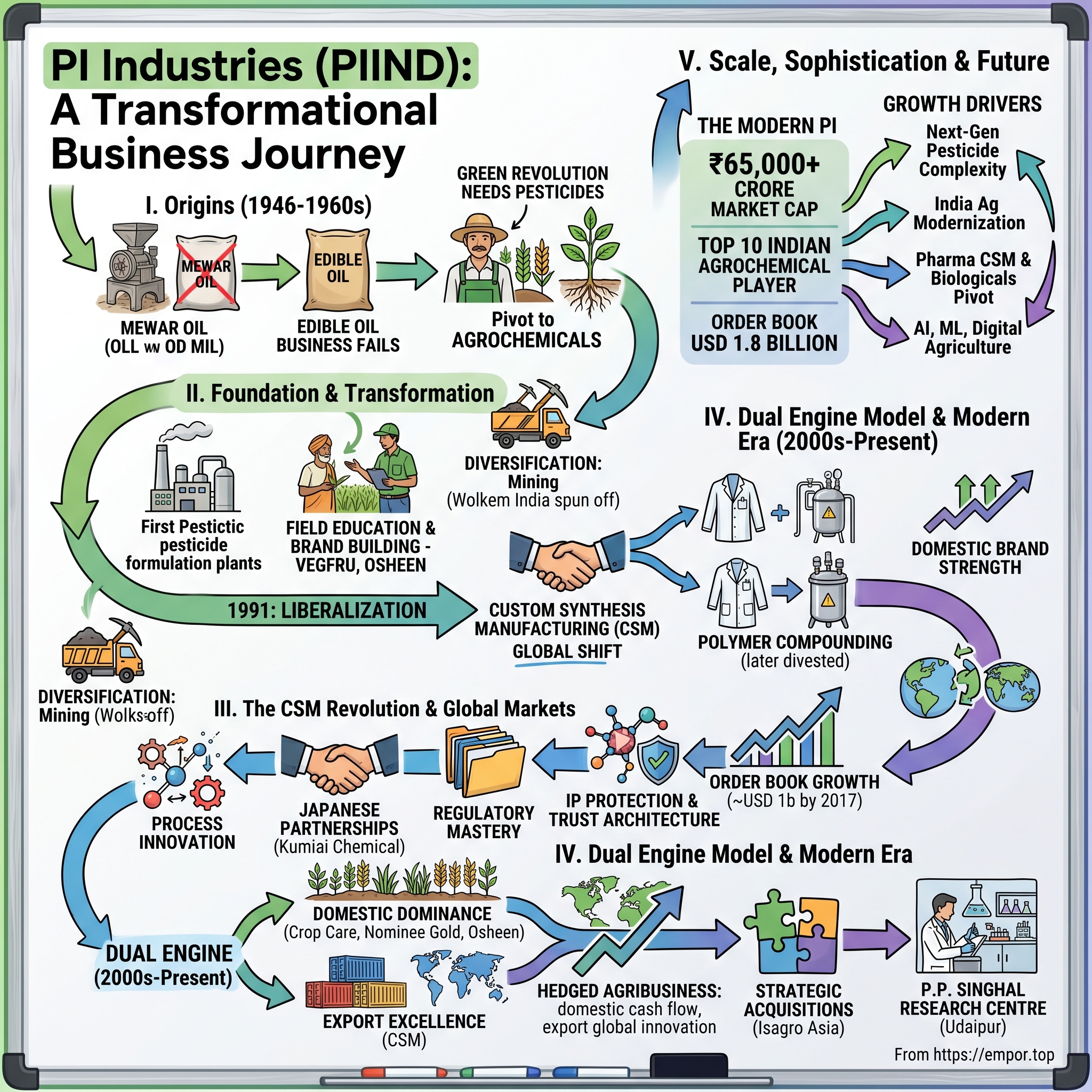 PI Industries visual story map