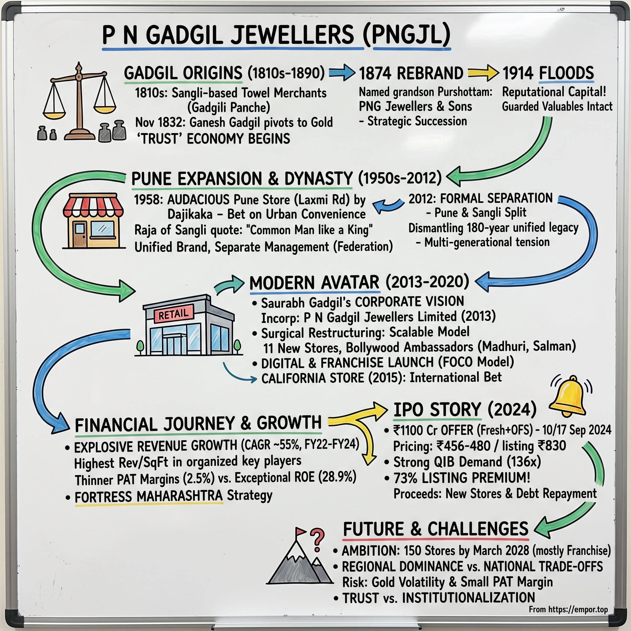 P N Gadgil Jewellers Limited visual story map