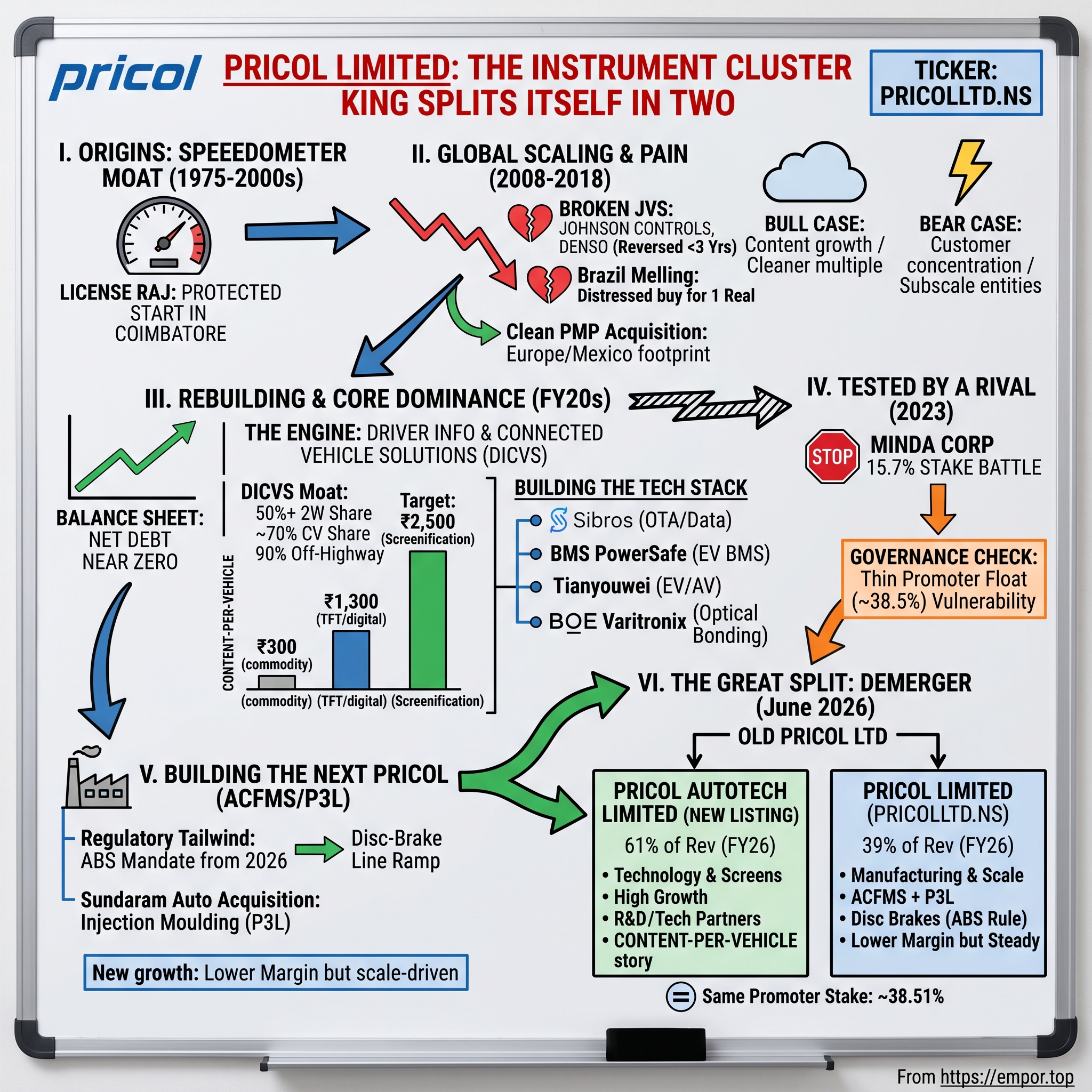 Pricol visual story map