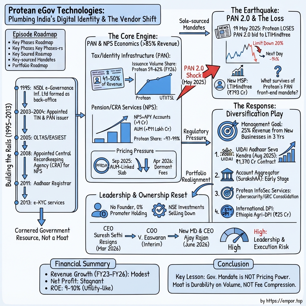 Protean eGov Technologies Ltd. visual story map
