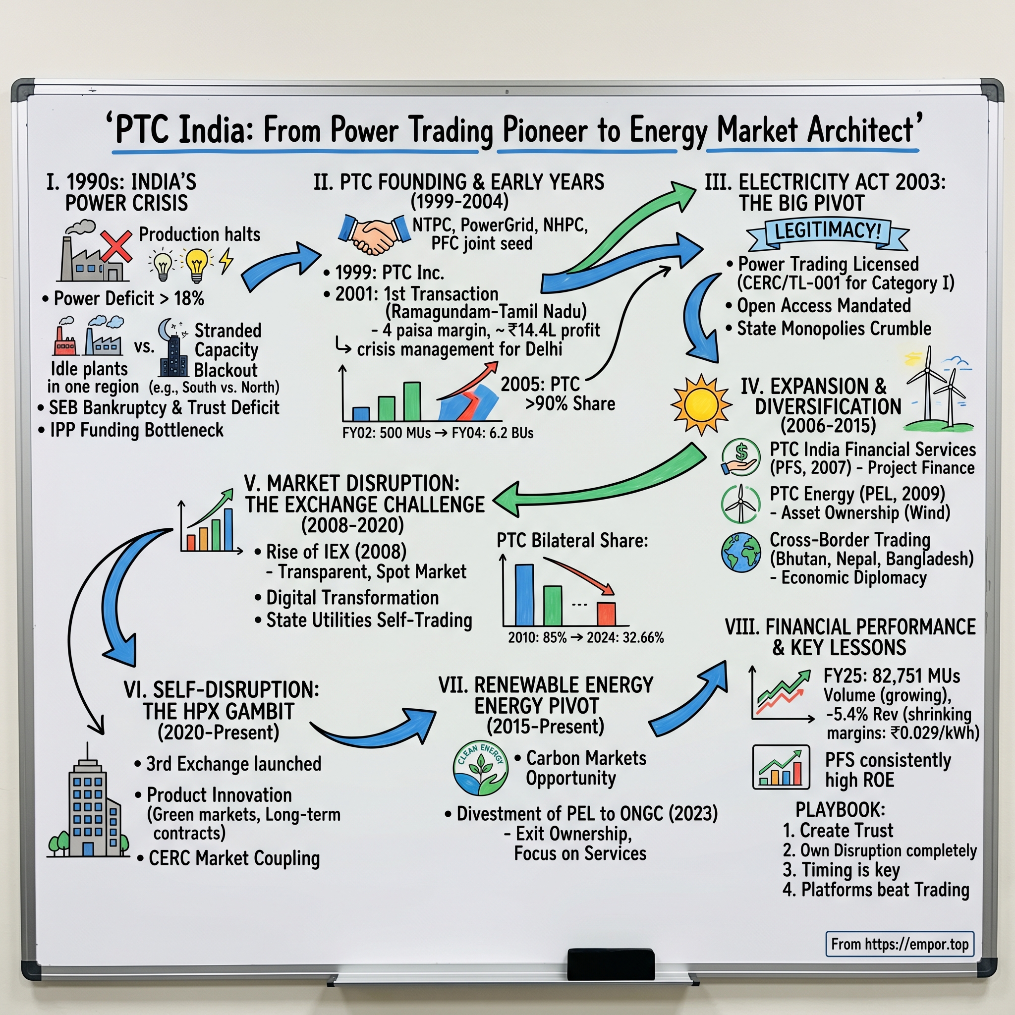 PTC India visual story map