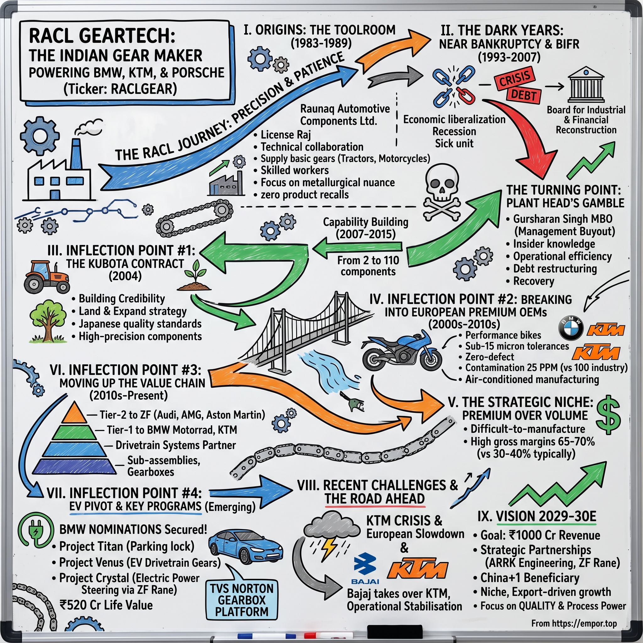 RACL Geartech visual story map