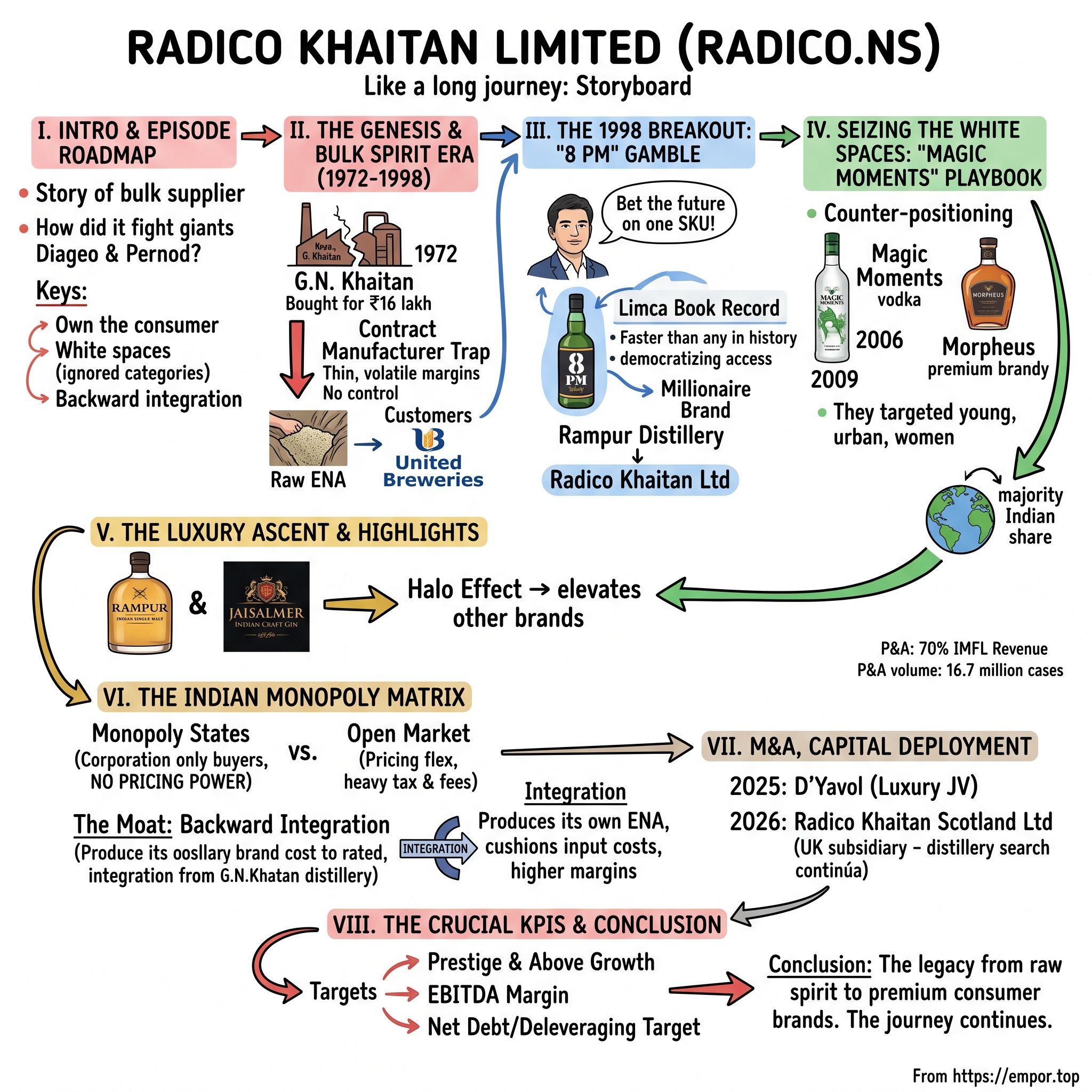 Radico Khaitan visual story map