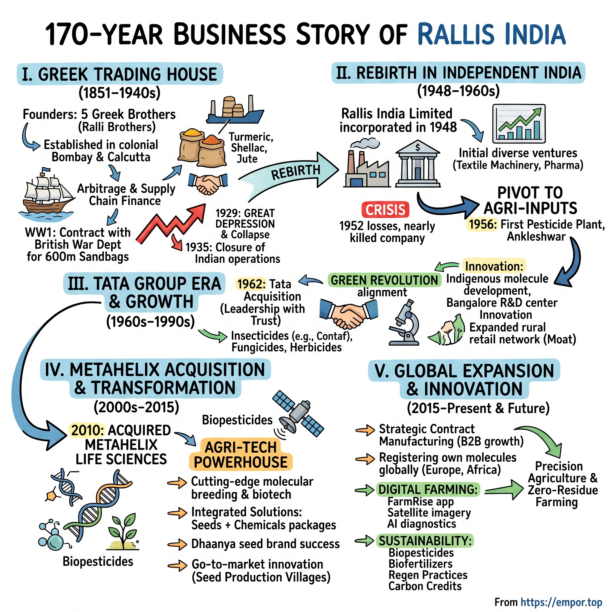 Rallis India visual story map