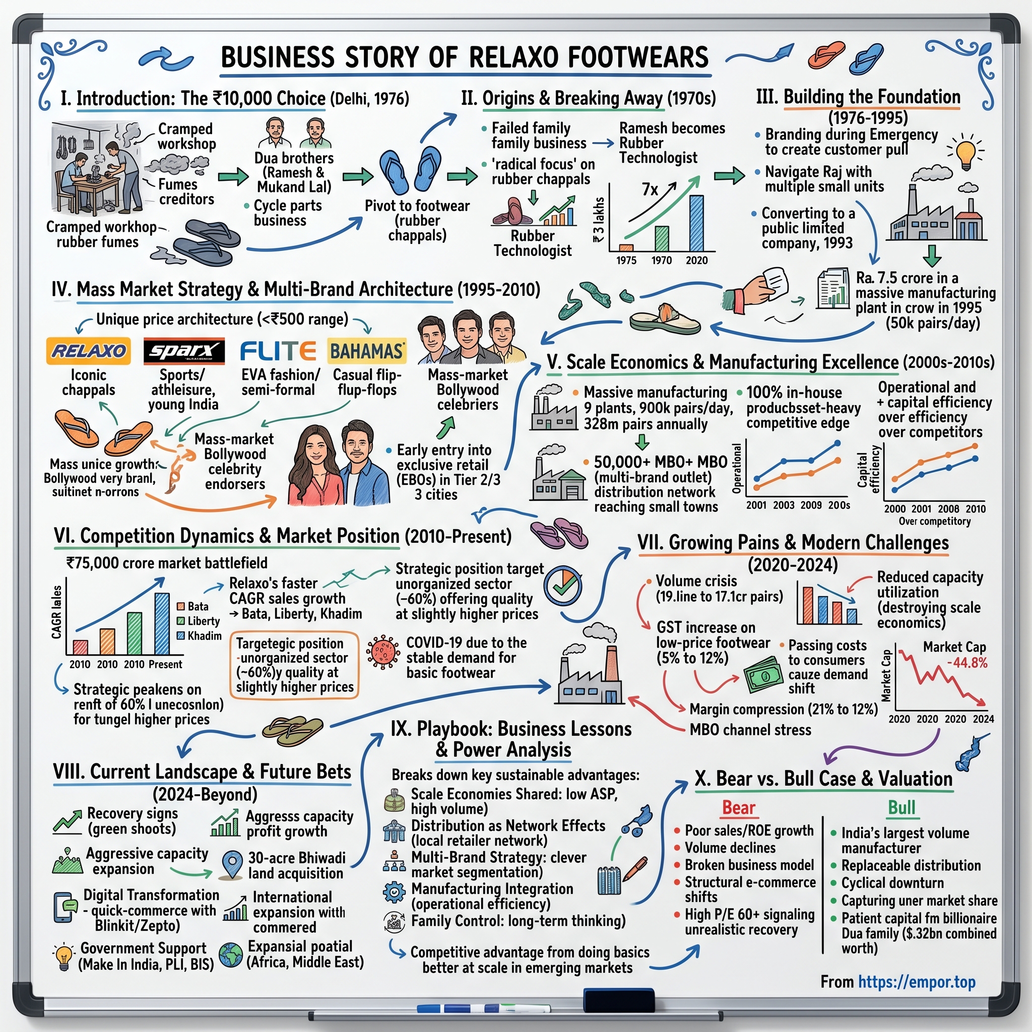 Relaxo Footwears visual story map
