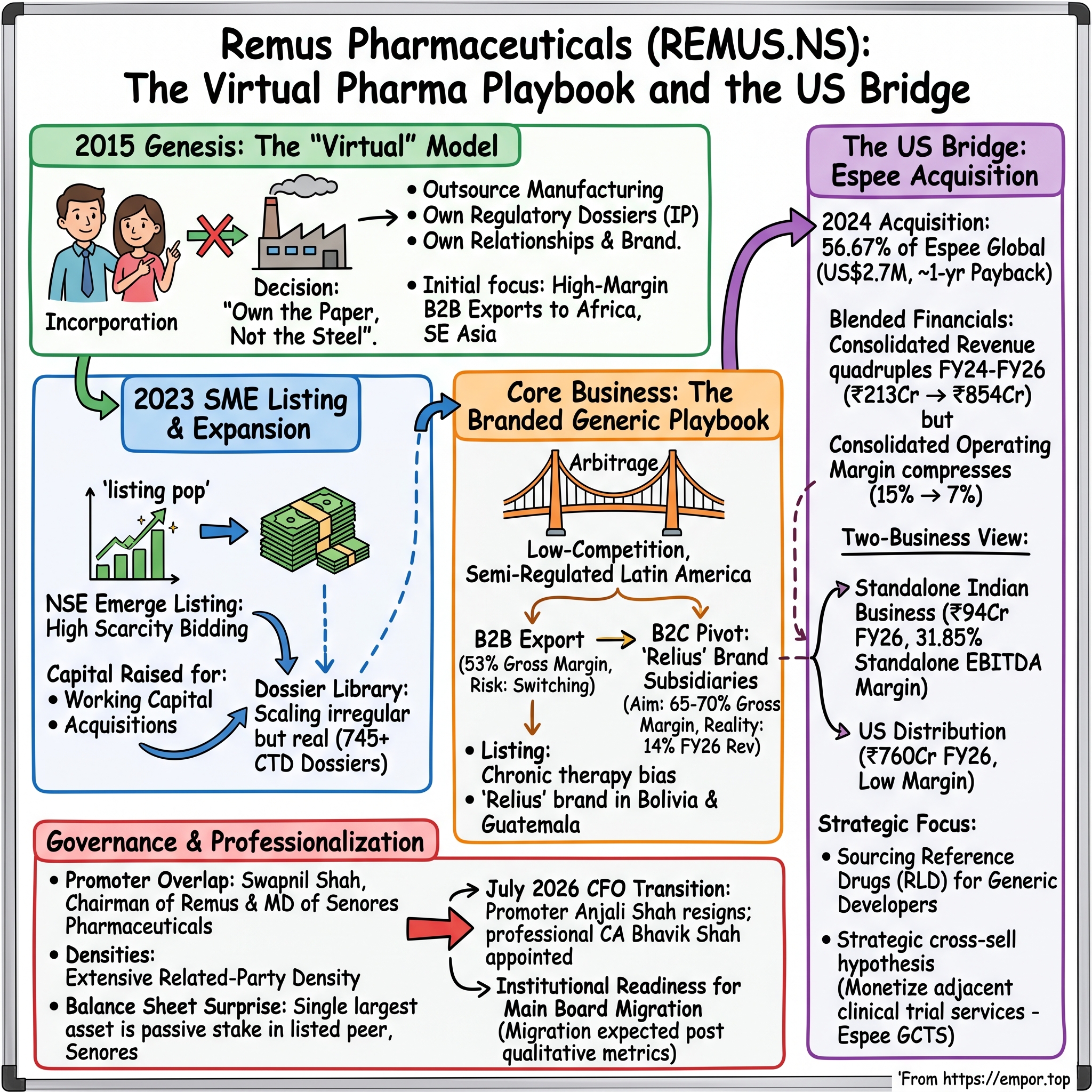 Remus Pharmaceuticals Ltd. visual story map