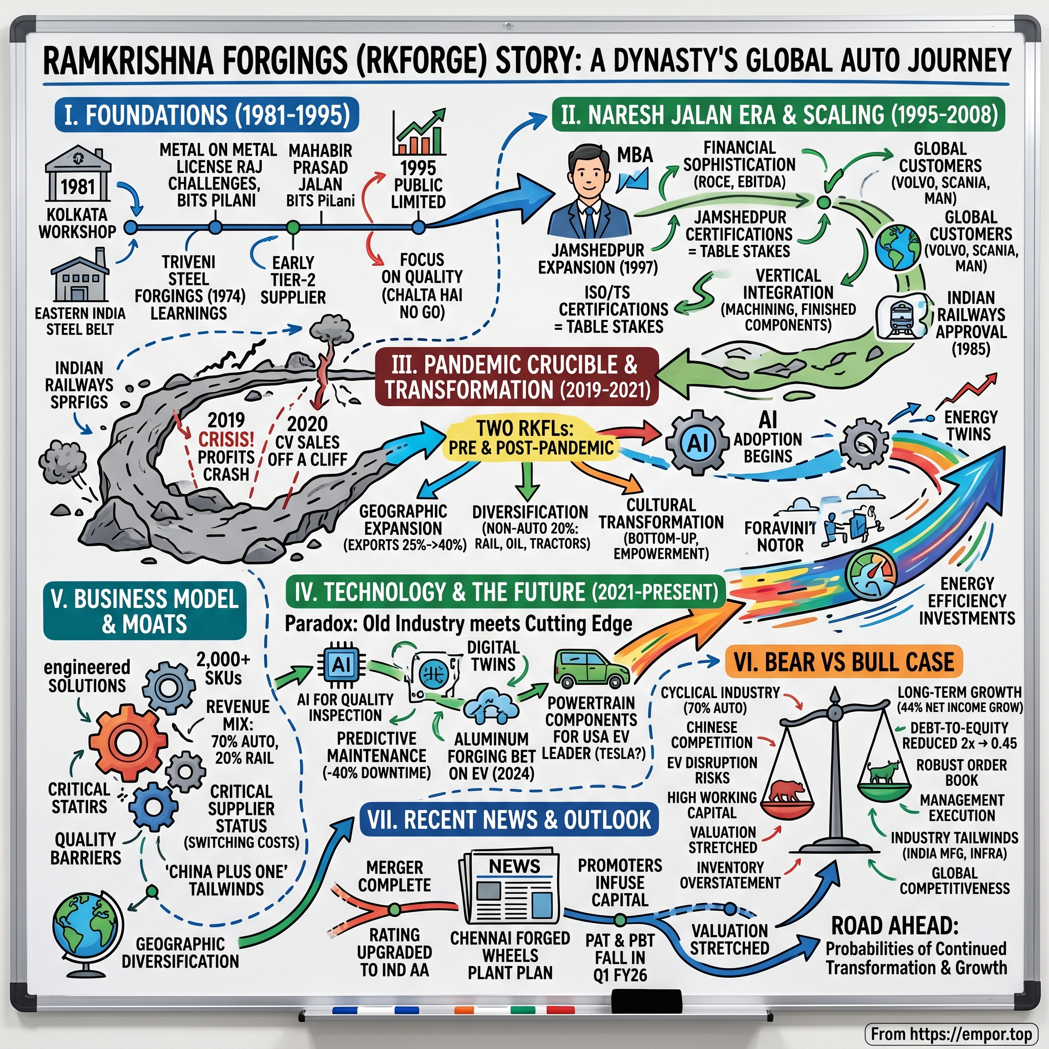 Ramkrishna Forgings visual story map