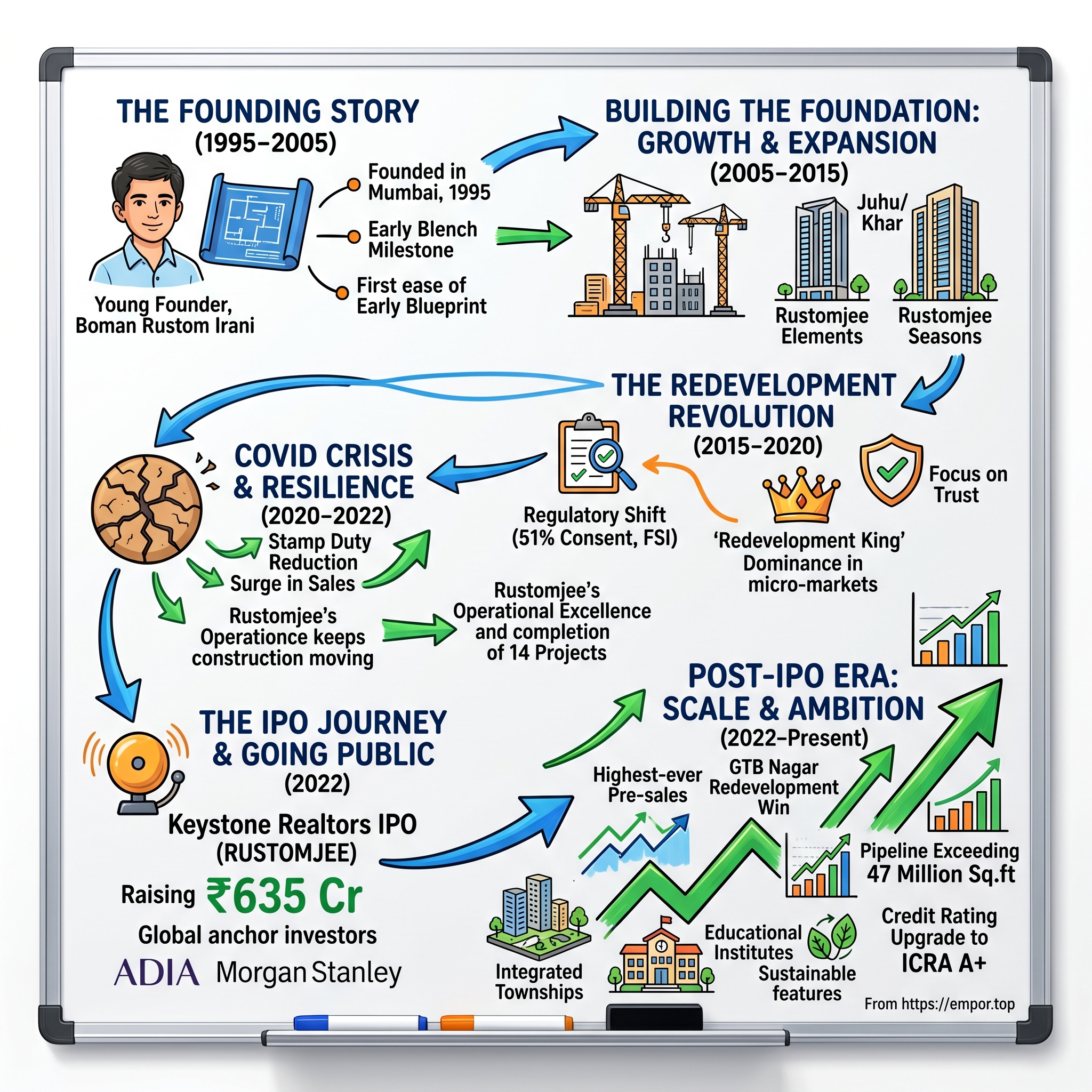Keystone Realtors (Rustomjee) visual story map