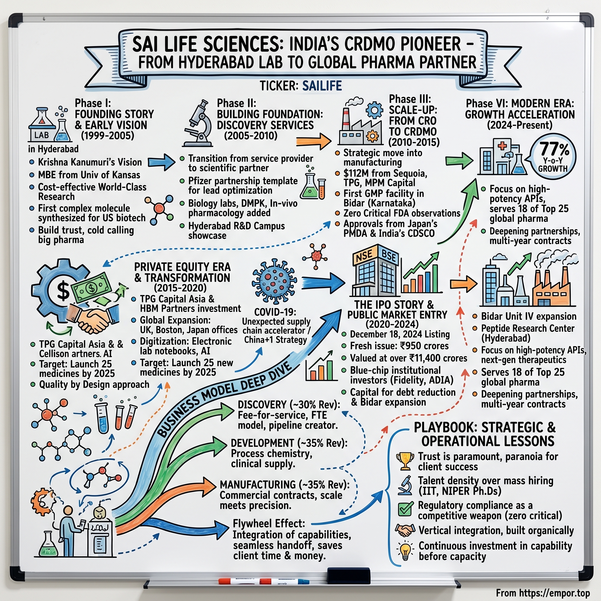 Sai Life Sciences visual story map
