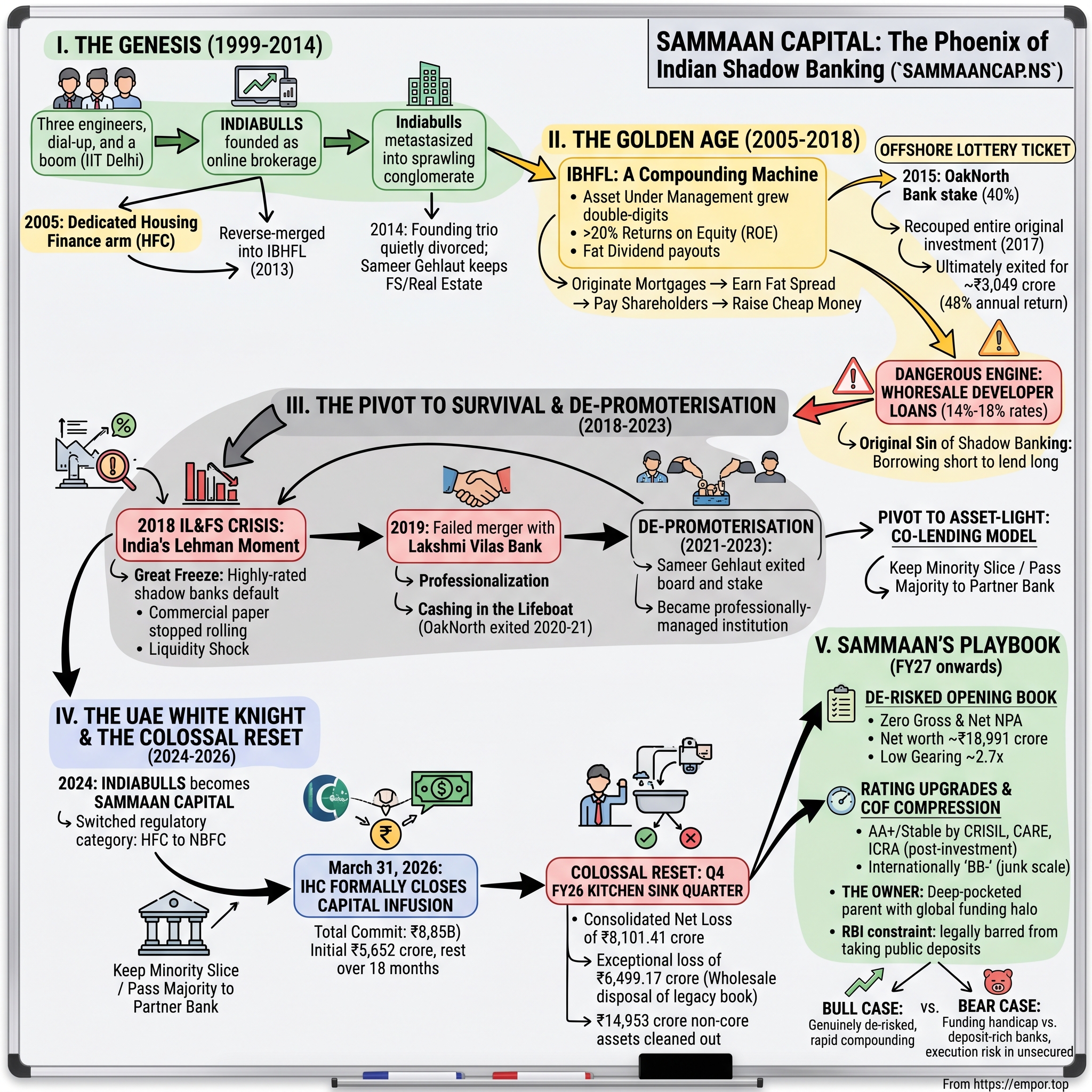 Sammaan Capital Limited visual story map