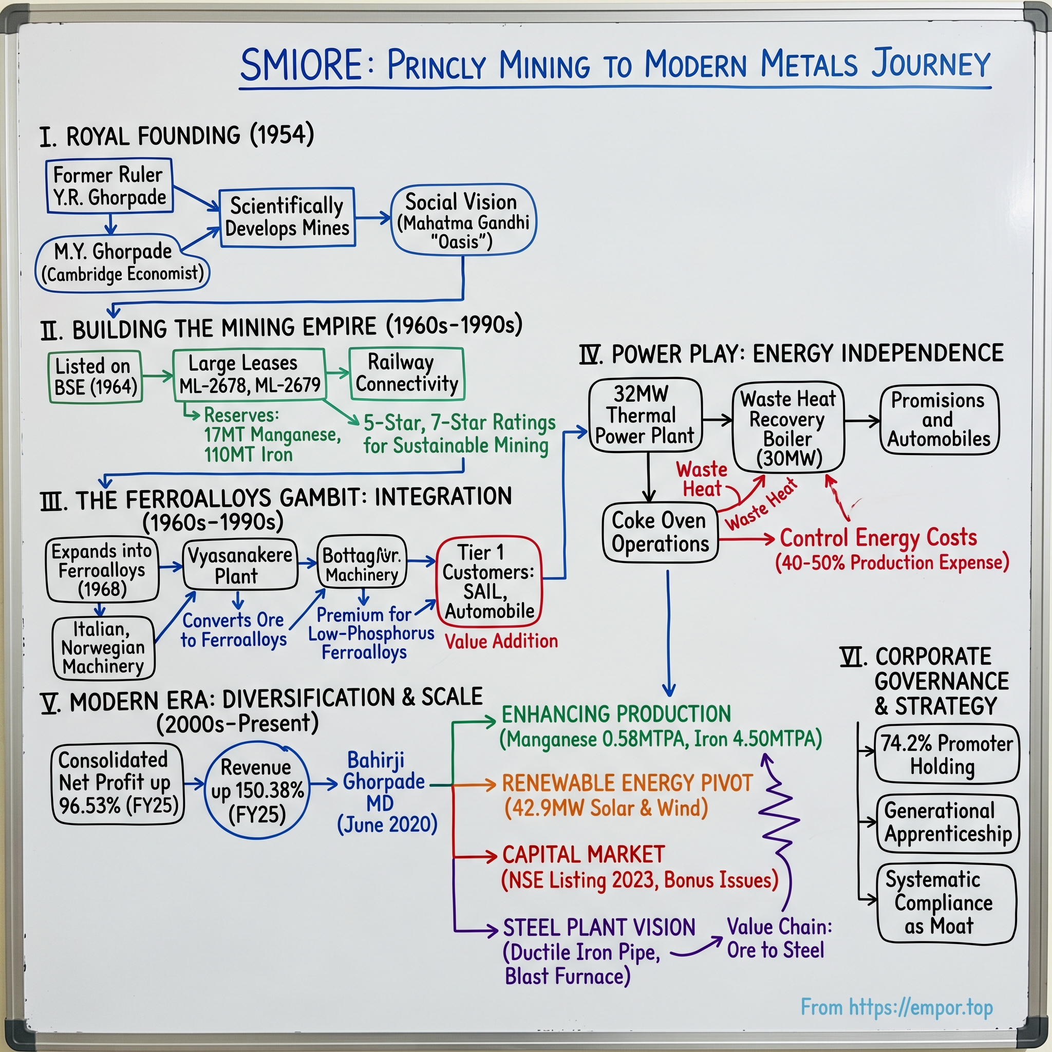 The Sandur Manganese & Iron Ores visual story map