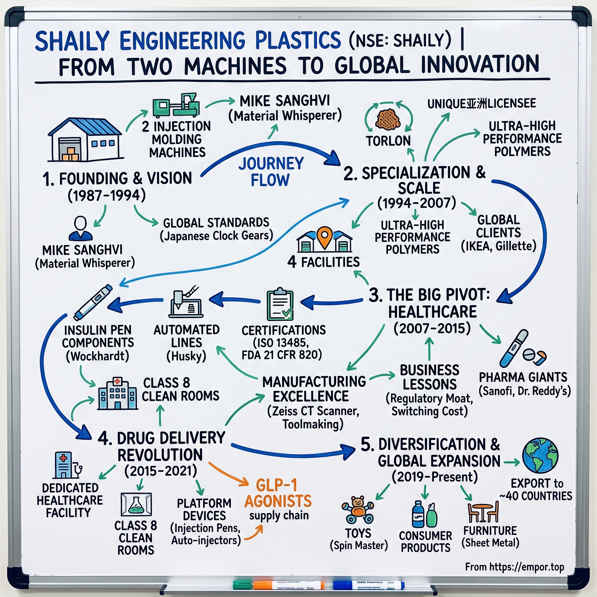 Shaily Engineering Plastics visual story map