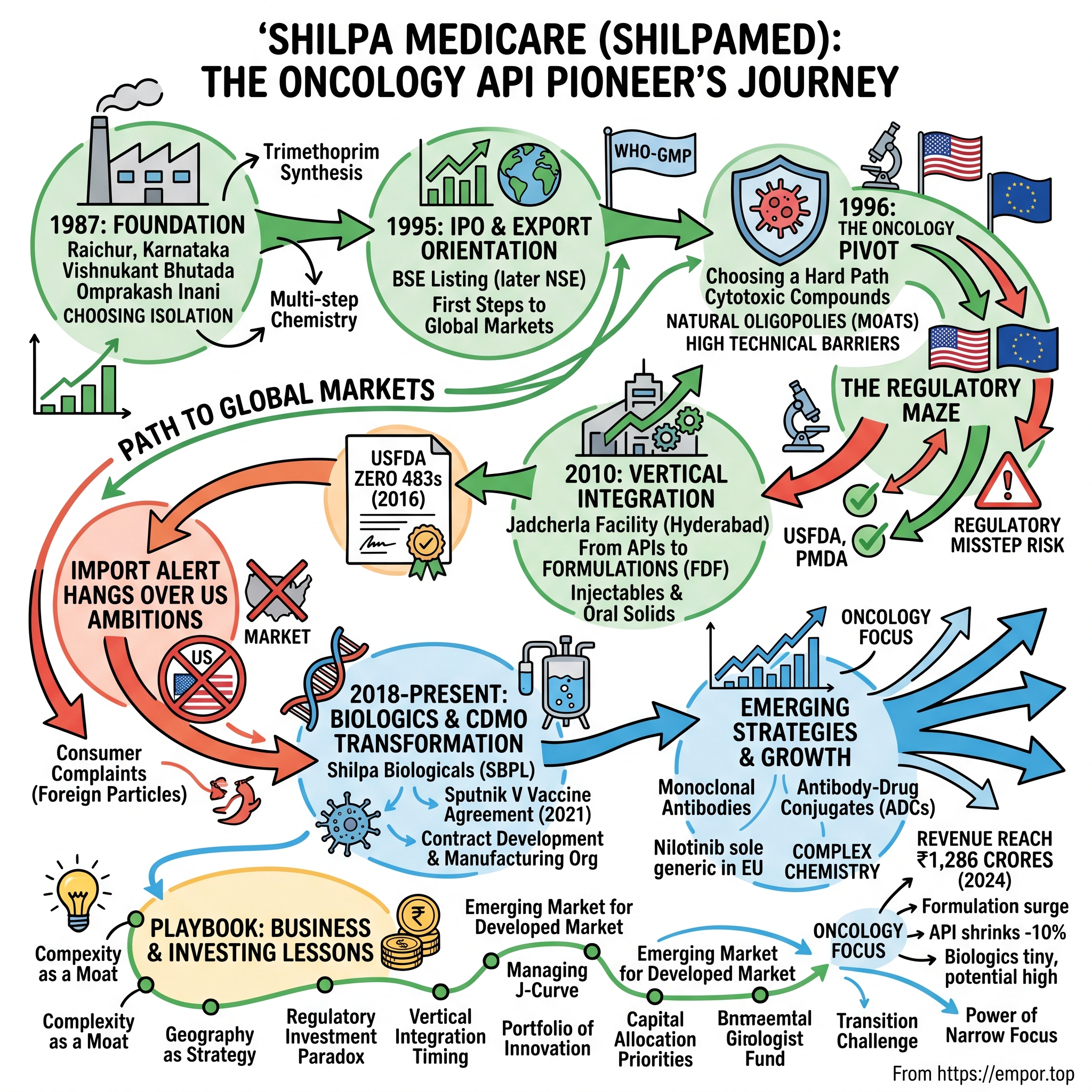 Shilpa Medicare visual story map