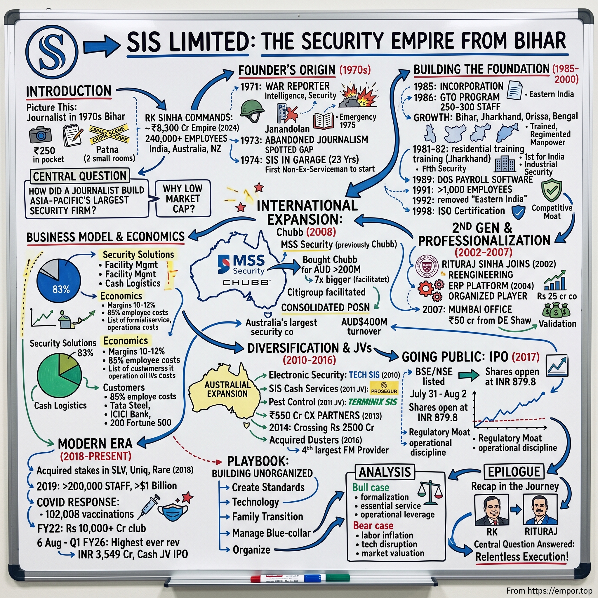 SIS Limited visual story map