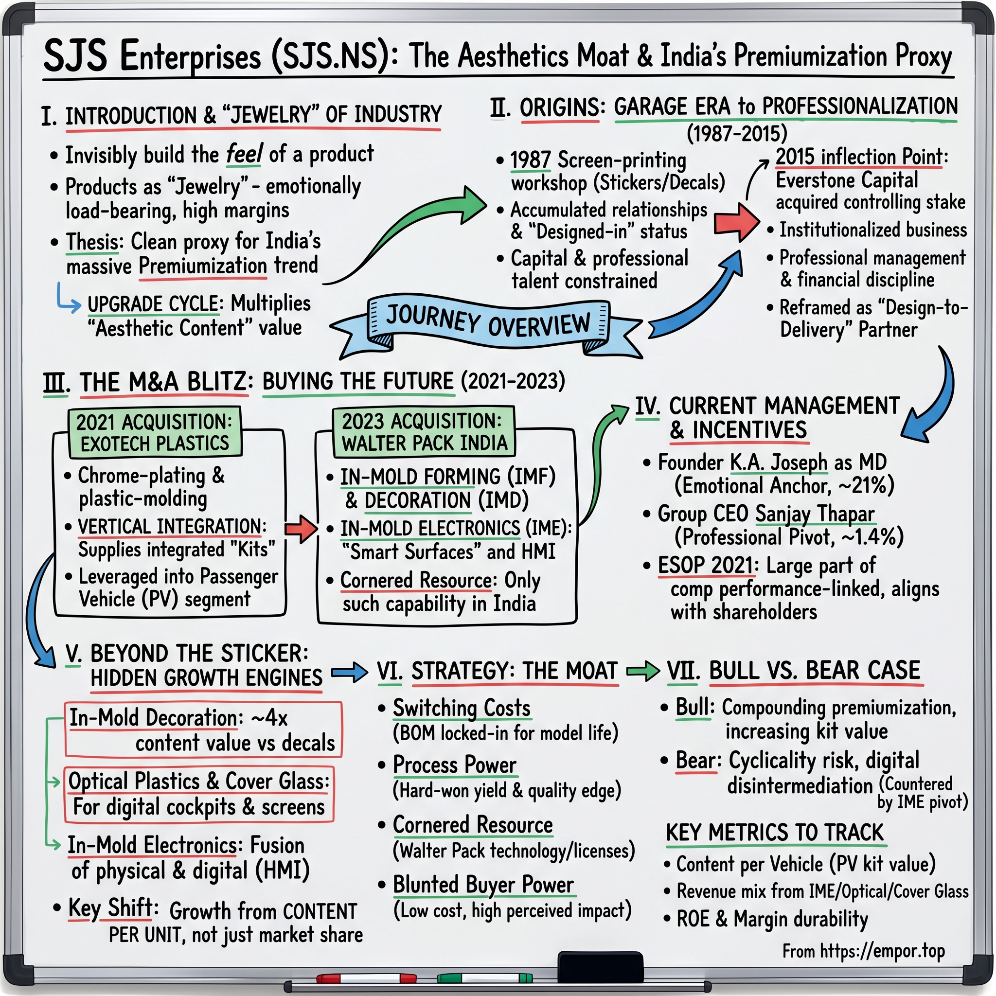 S J S Enterprises visual story map
