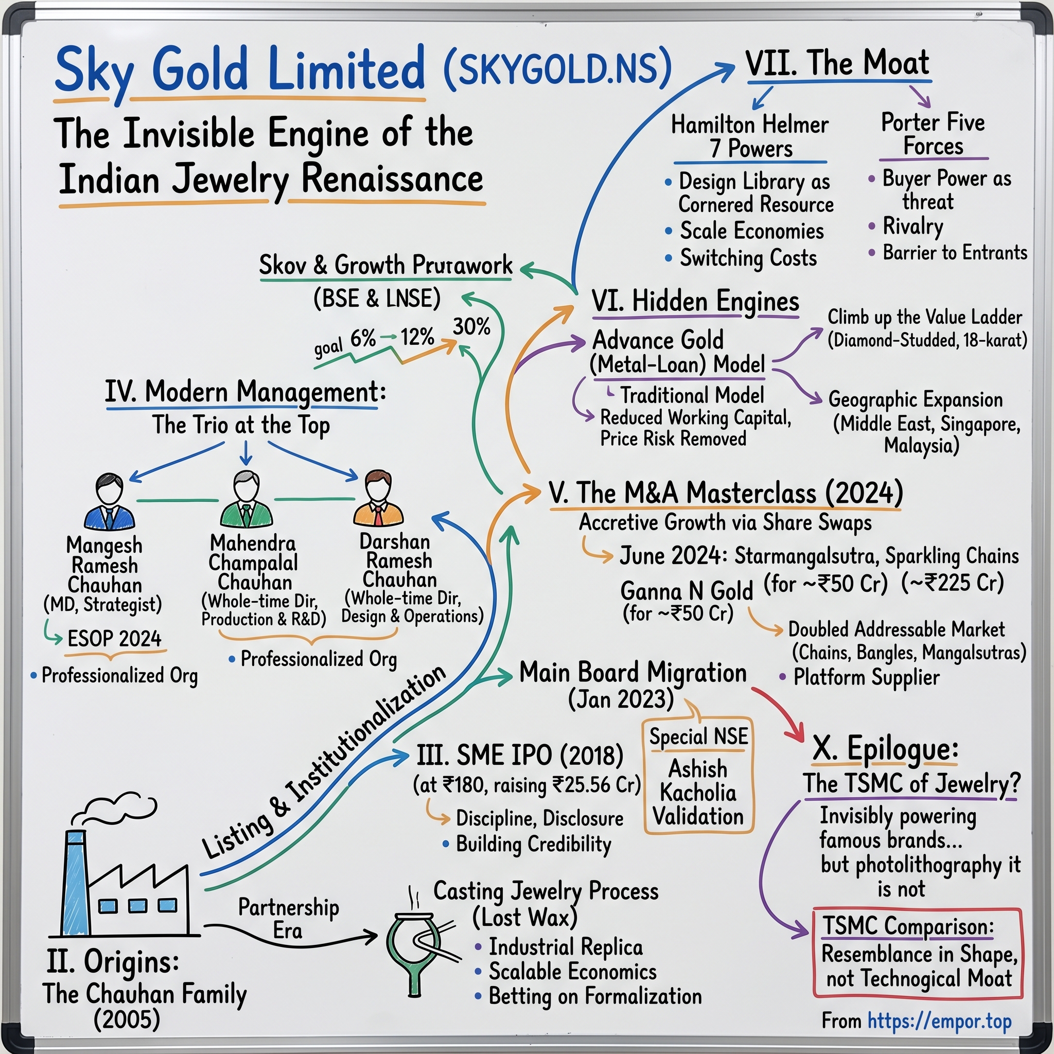 Sky Gold Limited visual story map