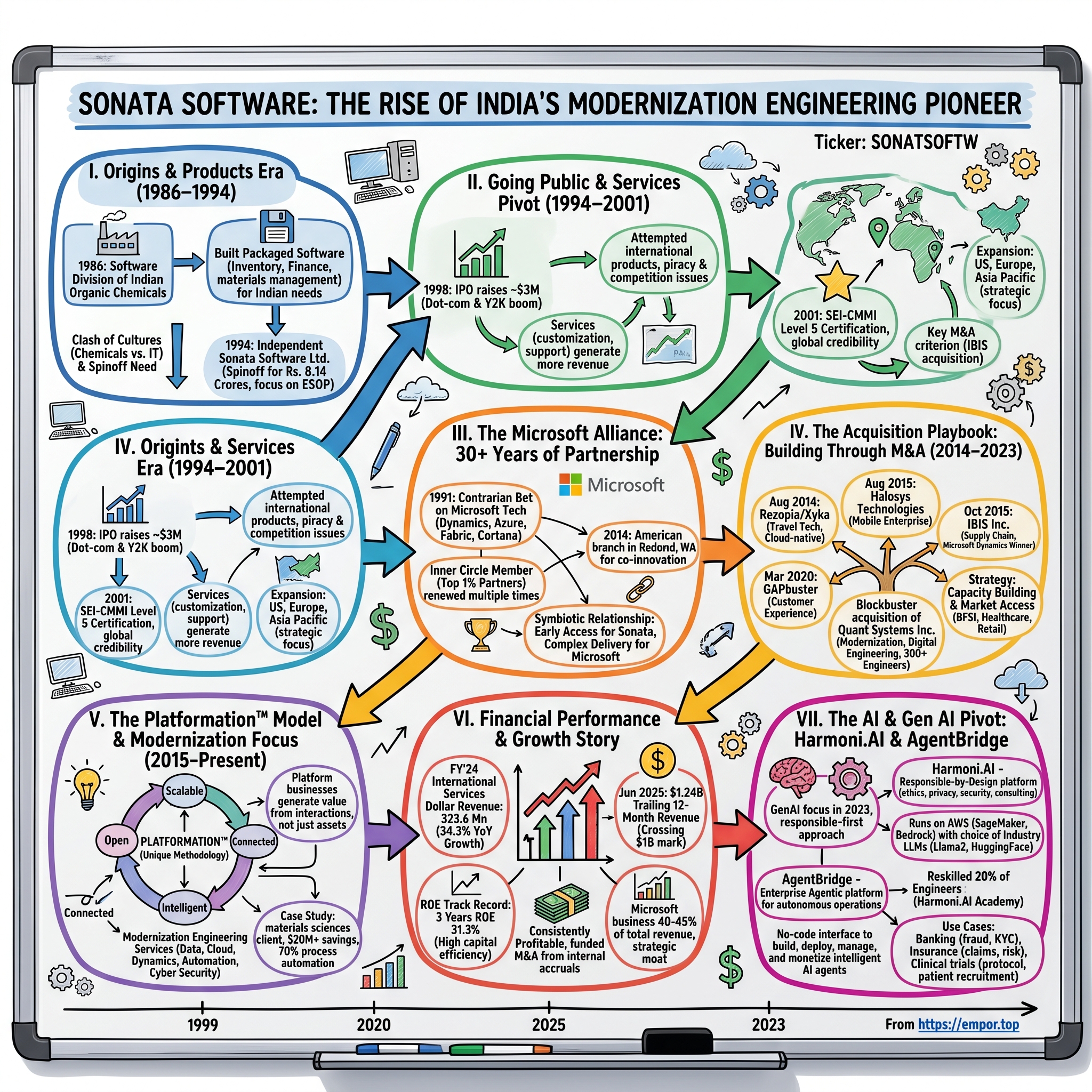 Sonata Software visual story map