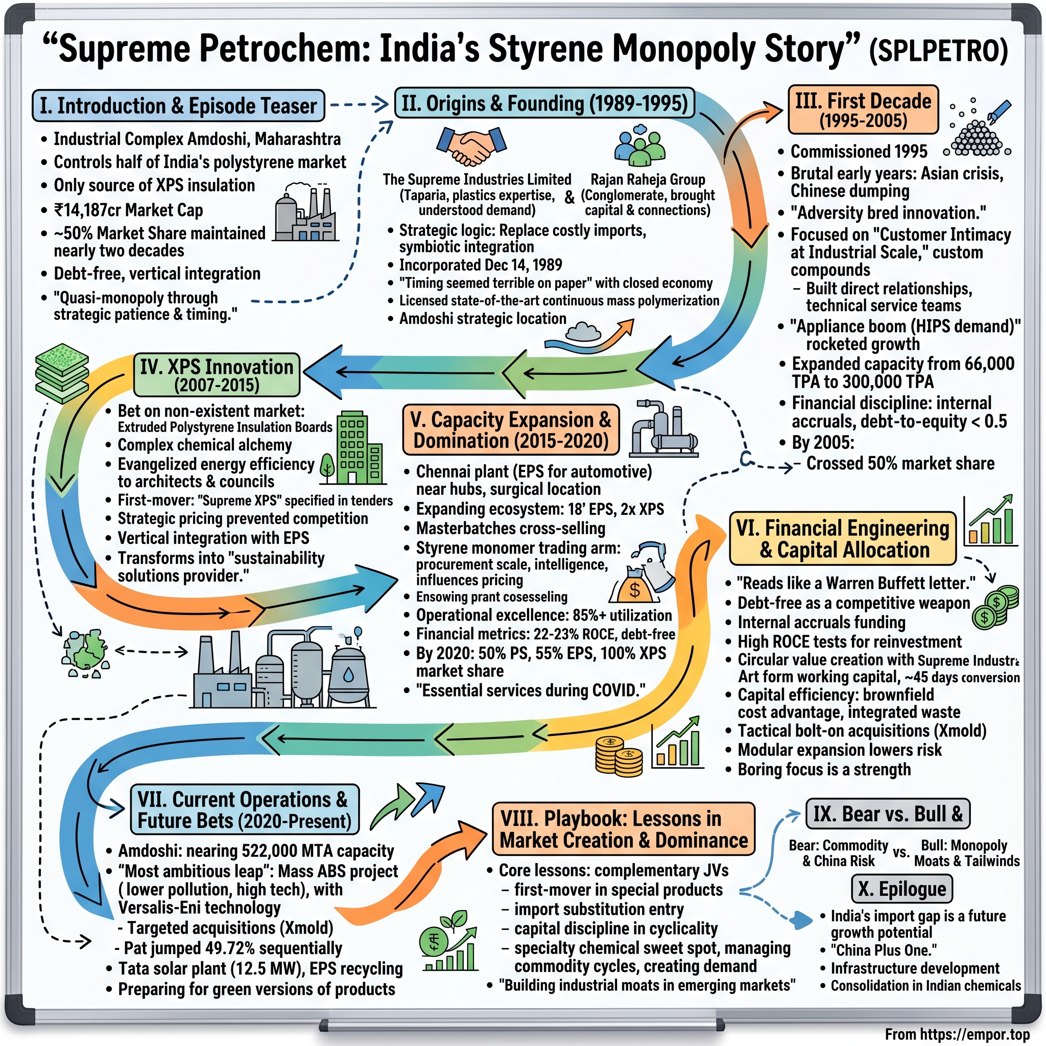 Supreme Petrochem visual story map