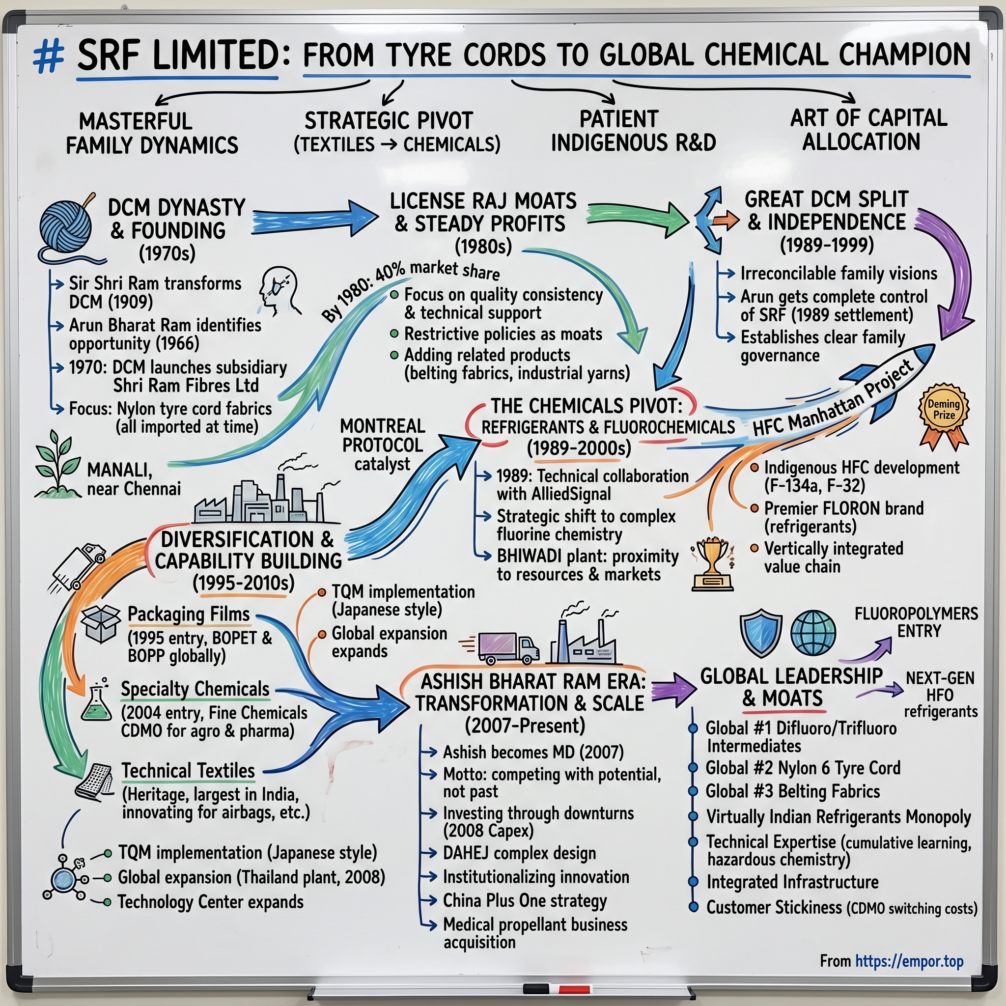 SRF Limited visual story map