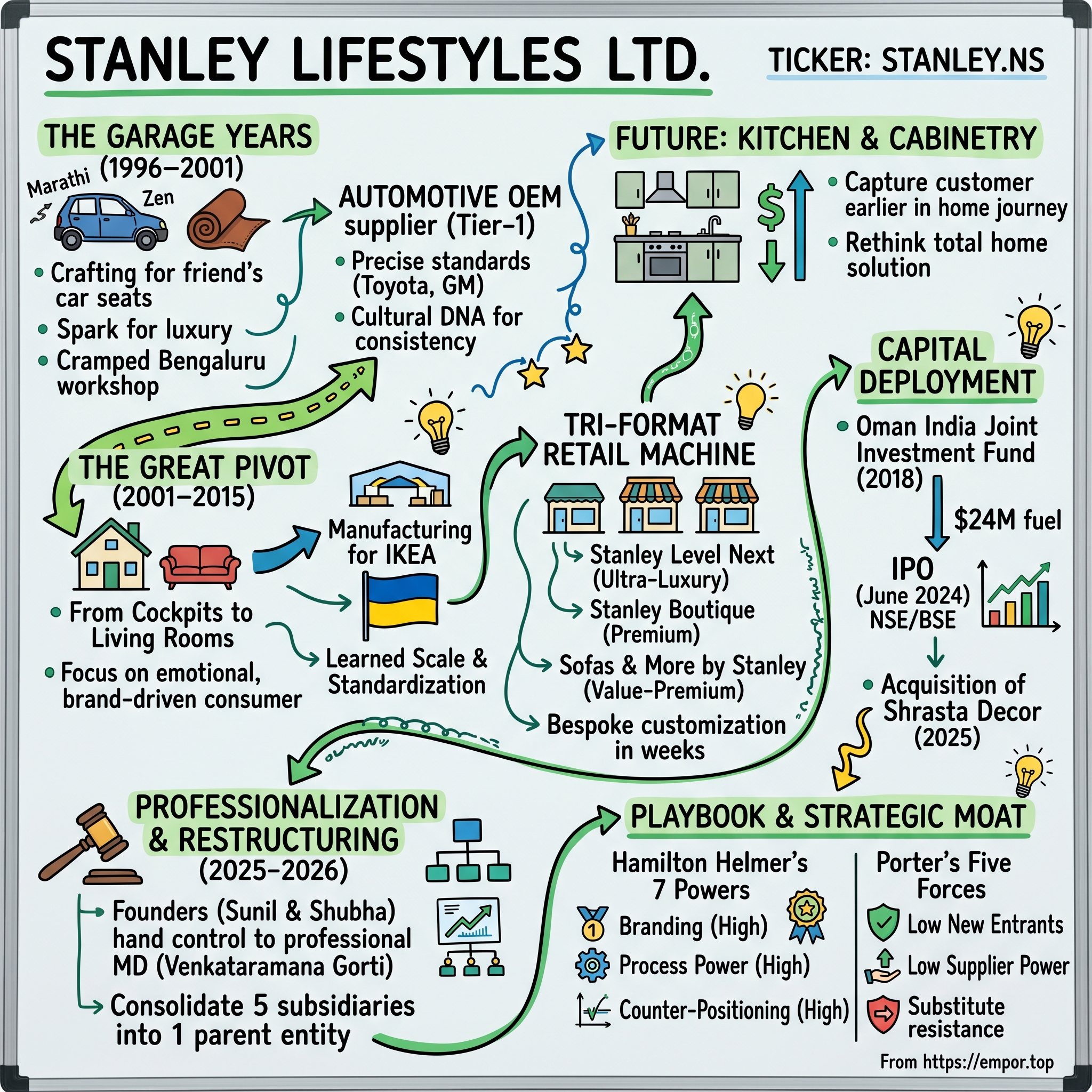 Stanley Lifestyles visual story map