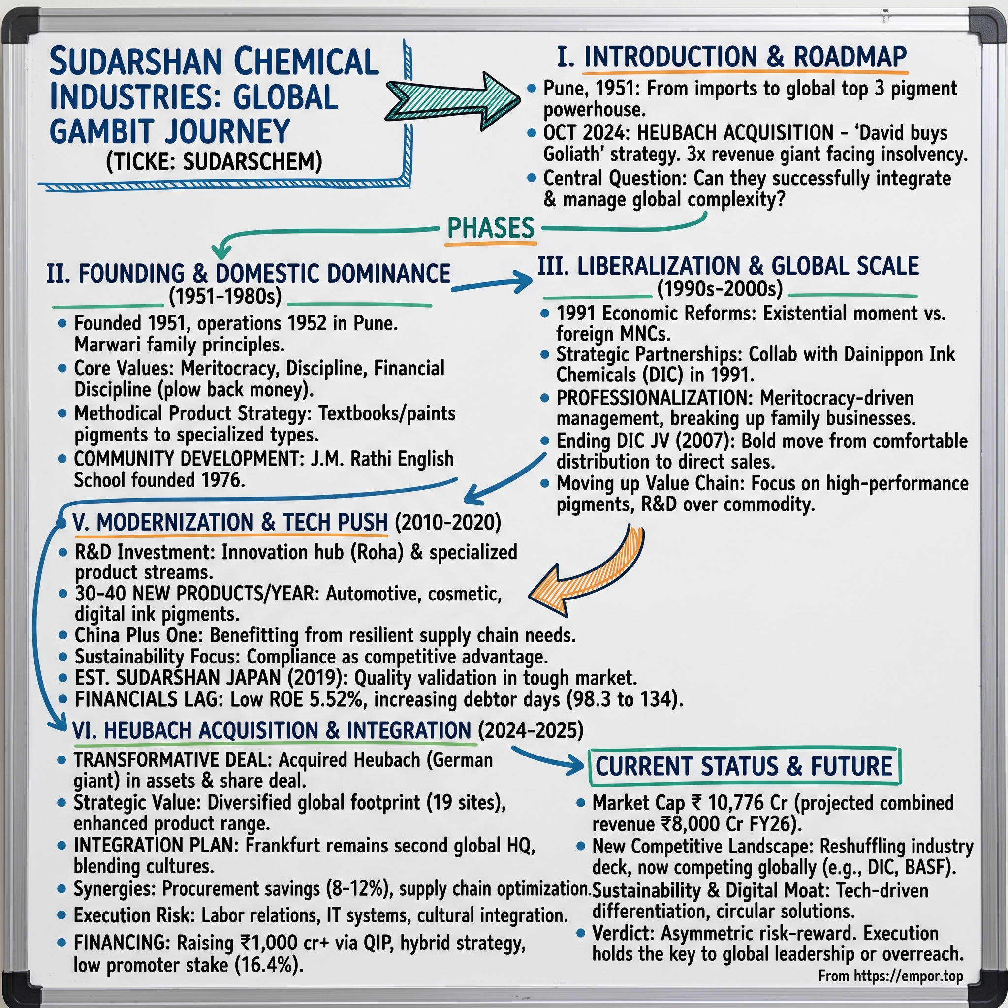 Sudarshan Chemicals visual story map