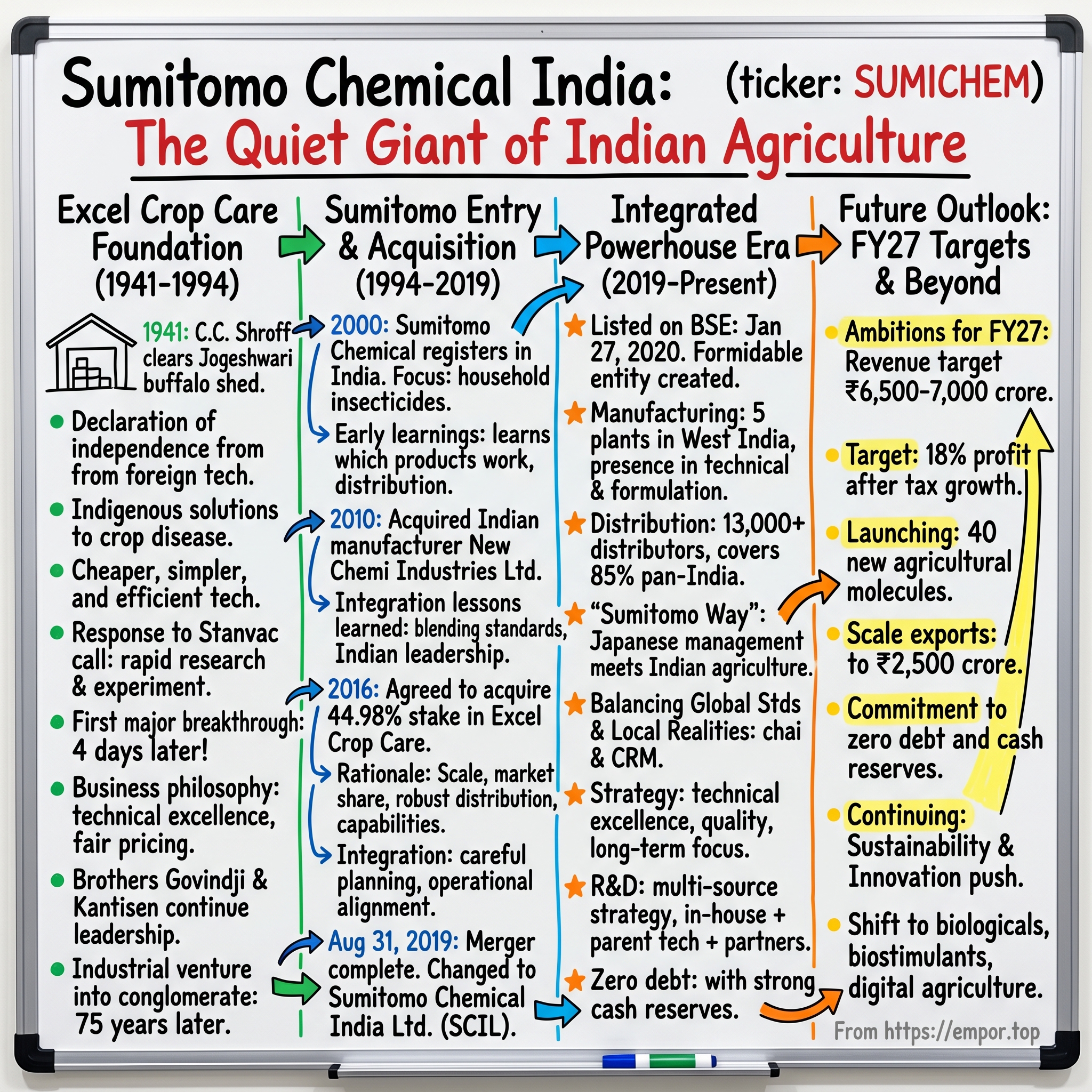 Sumitomo Chemical India visual story map