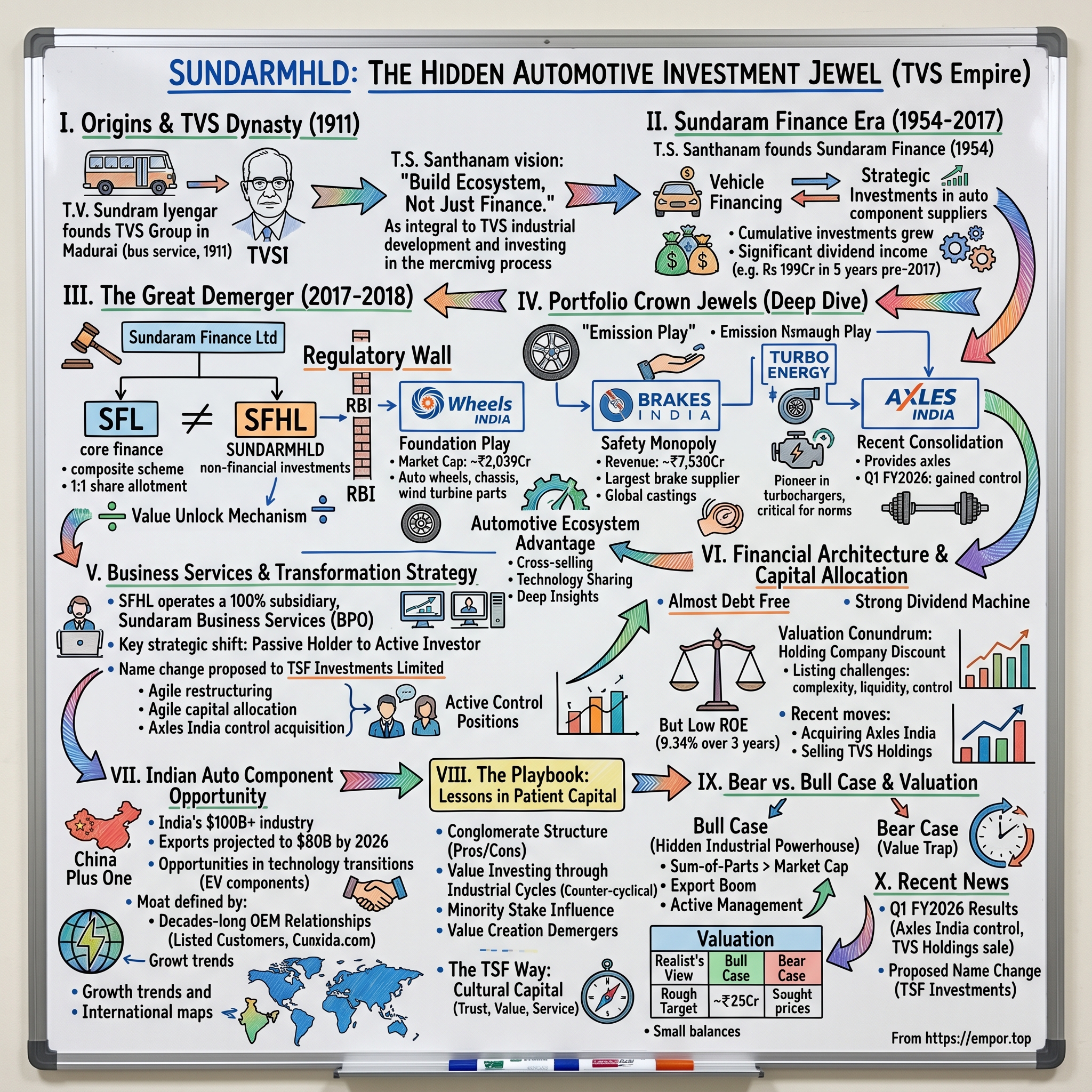 Sundaram Finance Holdings visual story map
