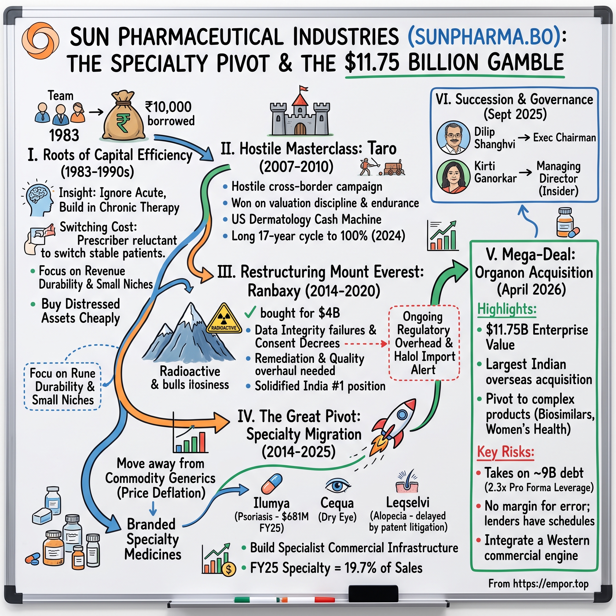 Sun Pharmaceutical Industries Limited visual story map