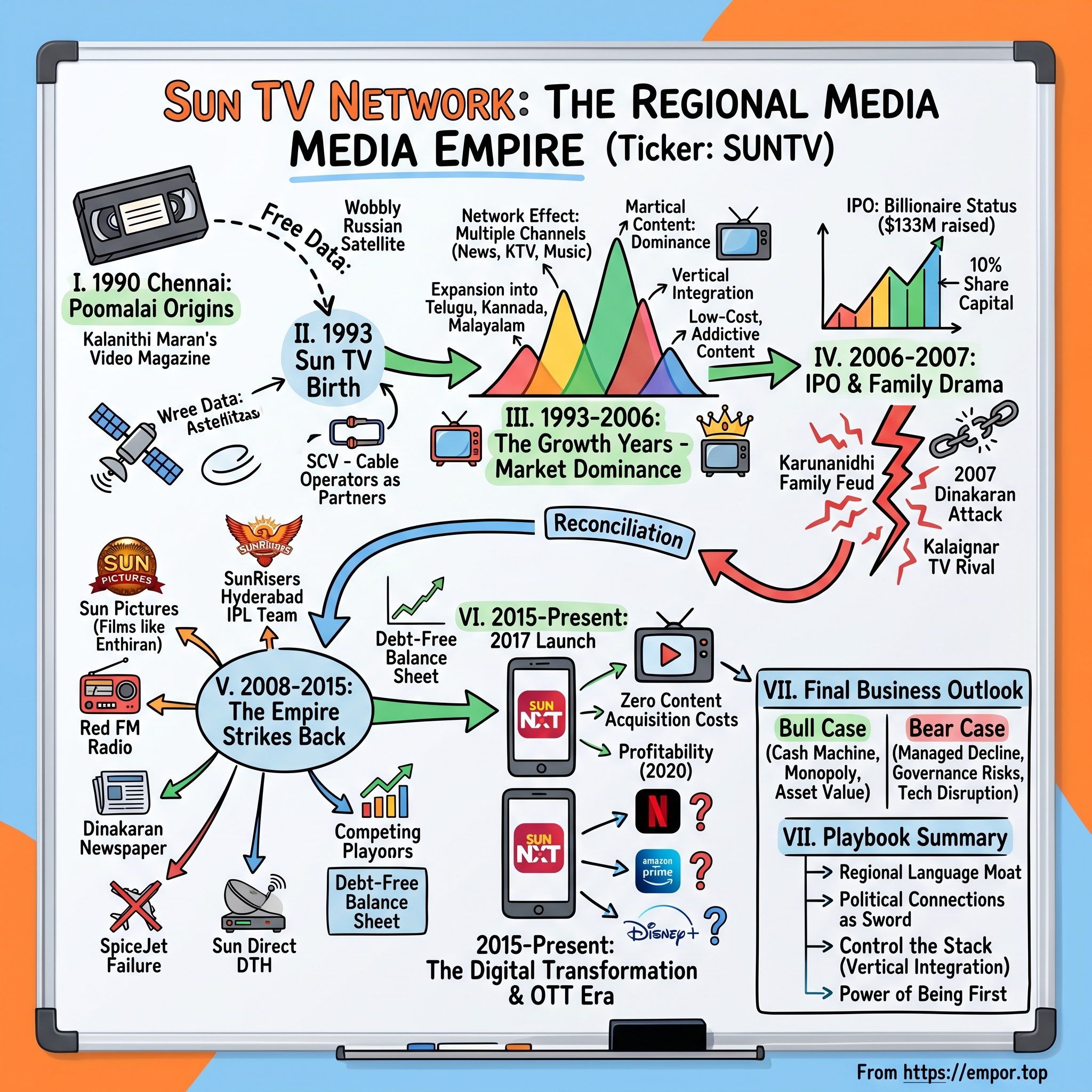 Sun TV Network visual story map