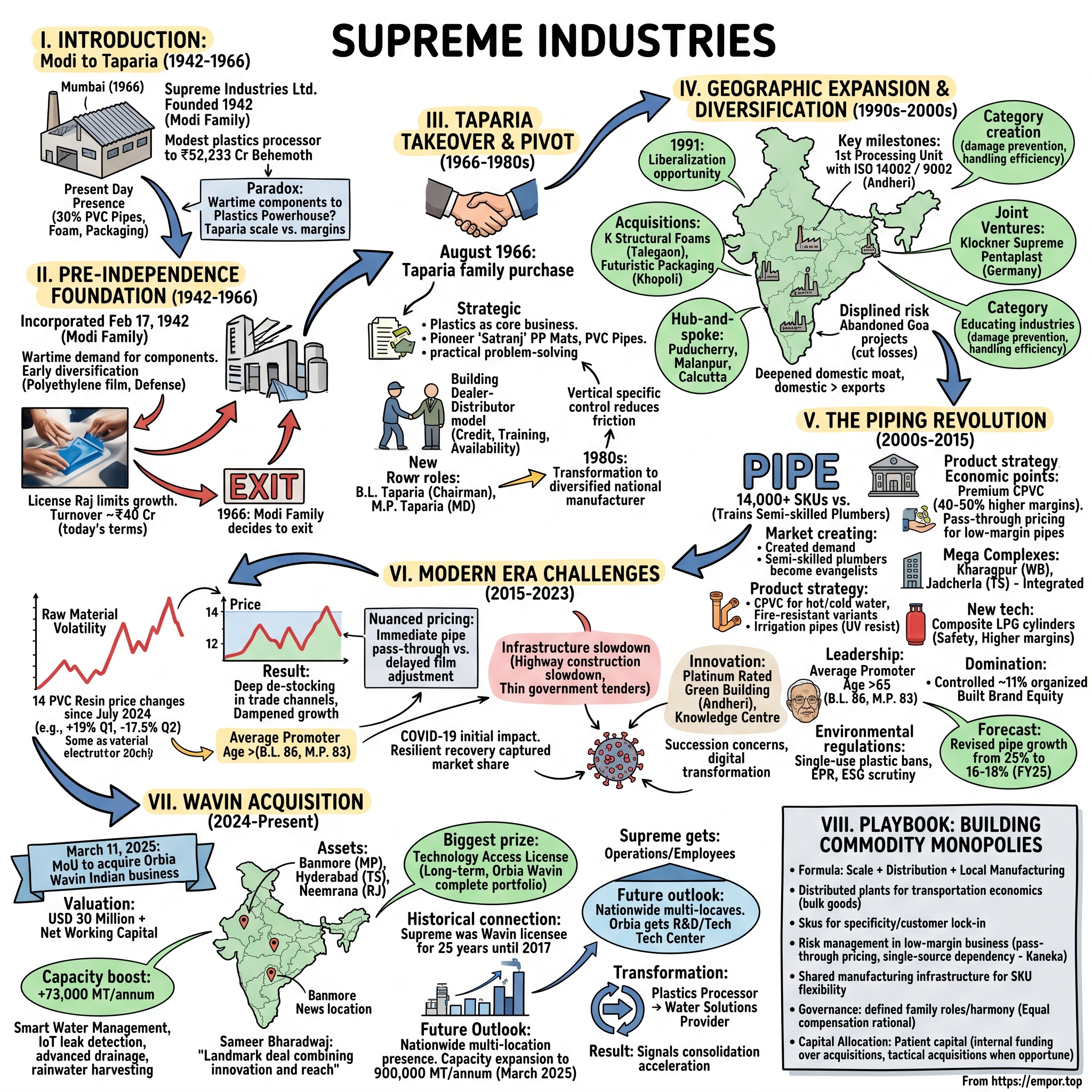Supreme Industries visual story map