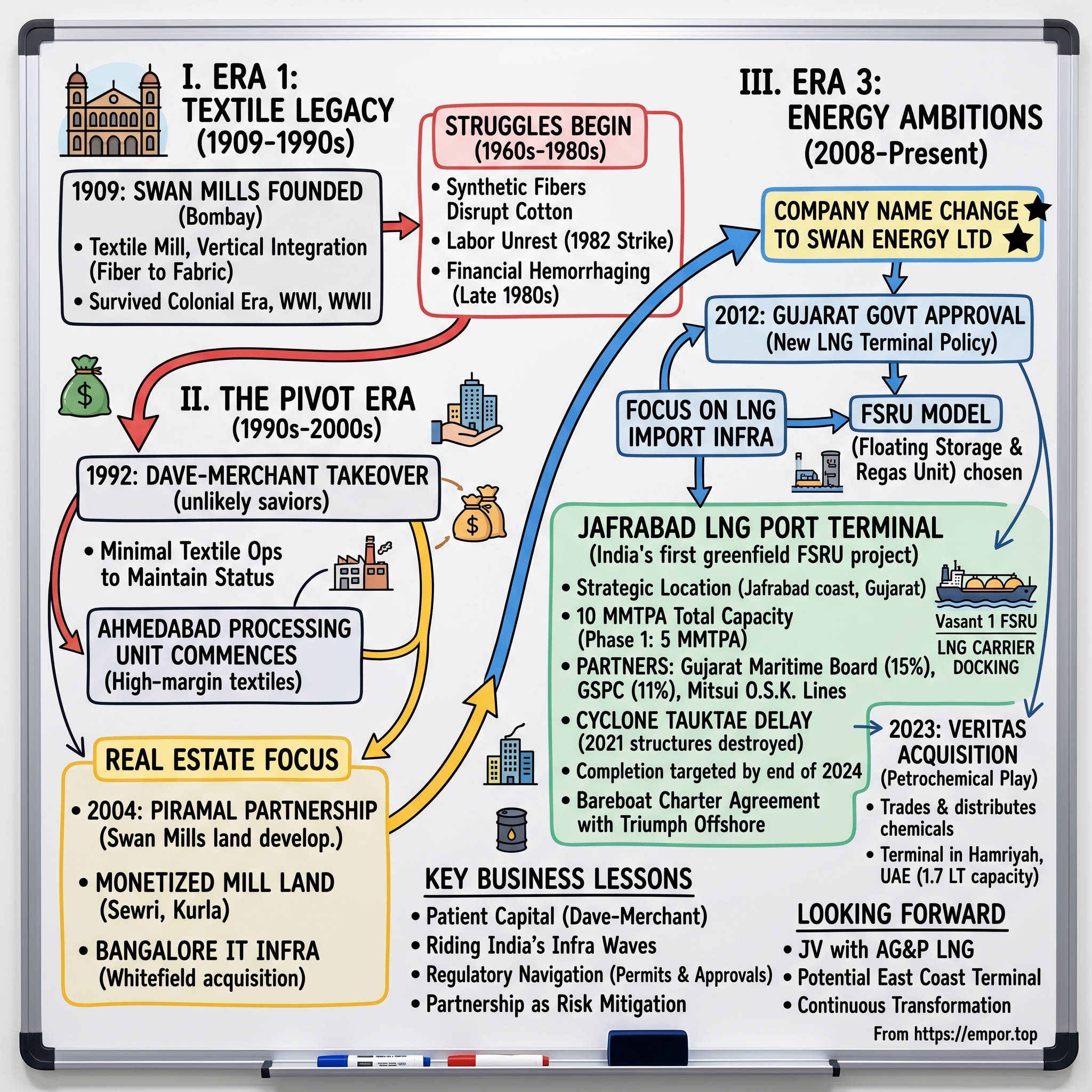 Swan Energy visual story map