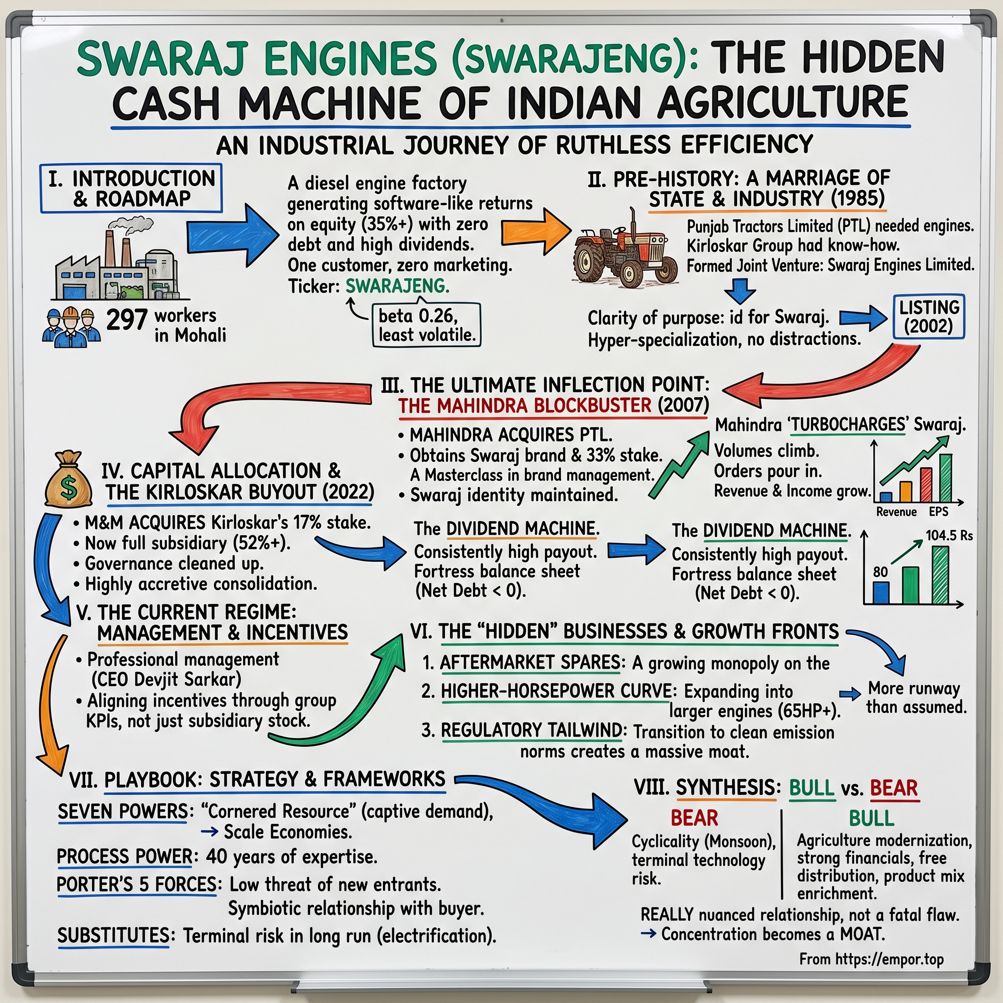 Swaraj Engines visual story map