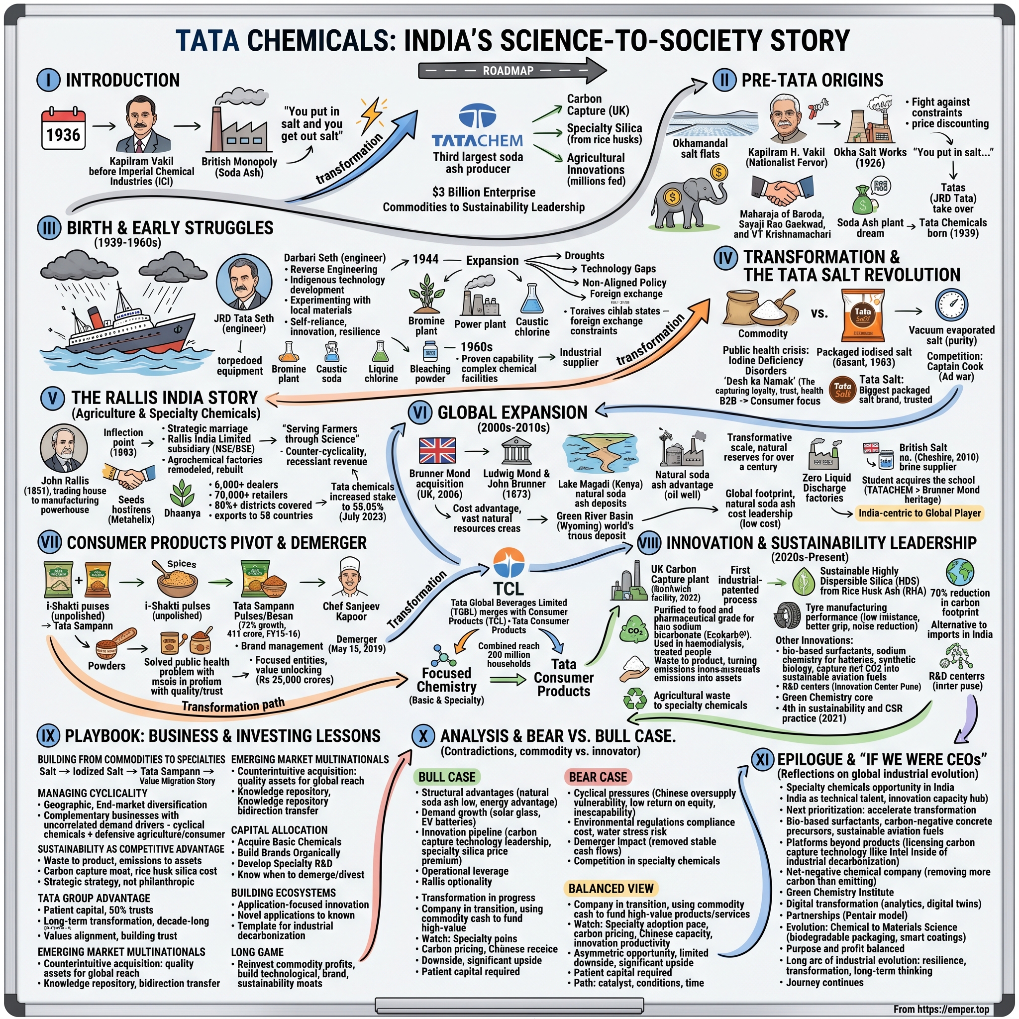 Tata Chemicals visual story map