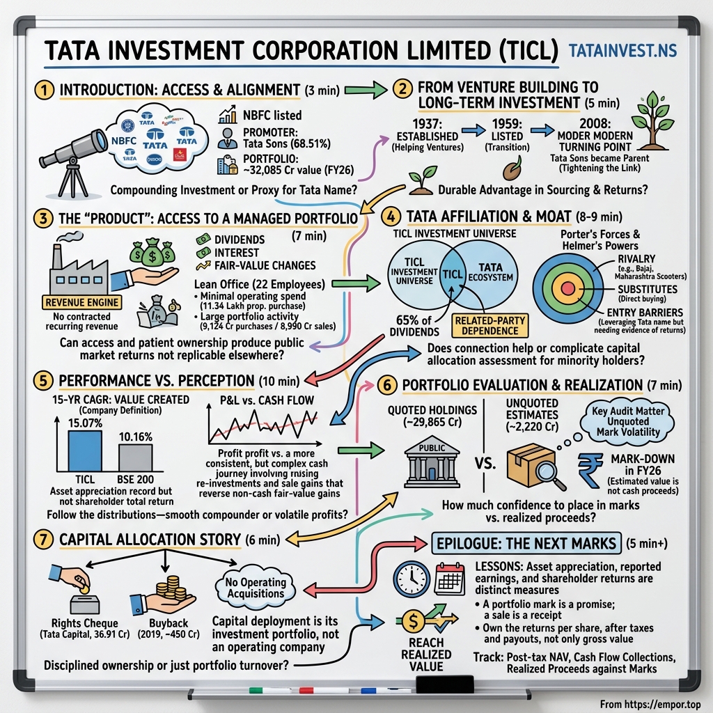 Tata Investment Corporation Limited visual story map