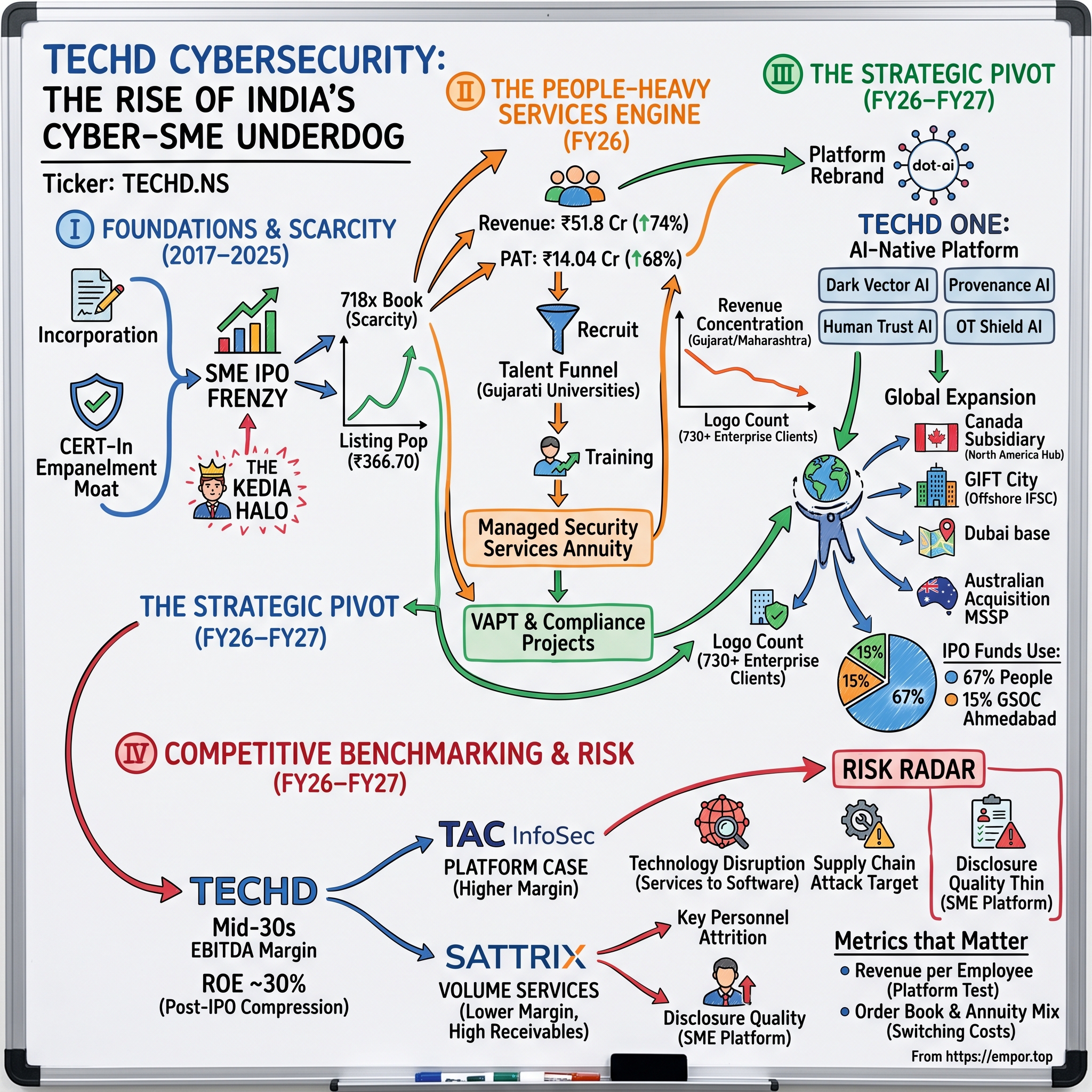 TechD Cybersecurity Ltd visual story map