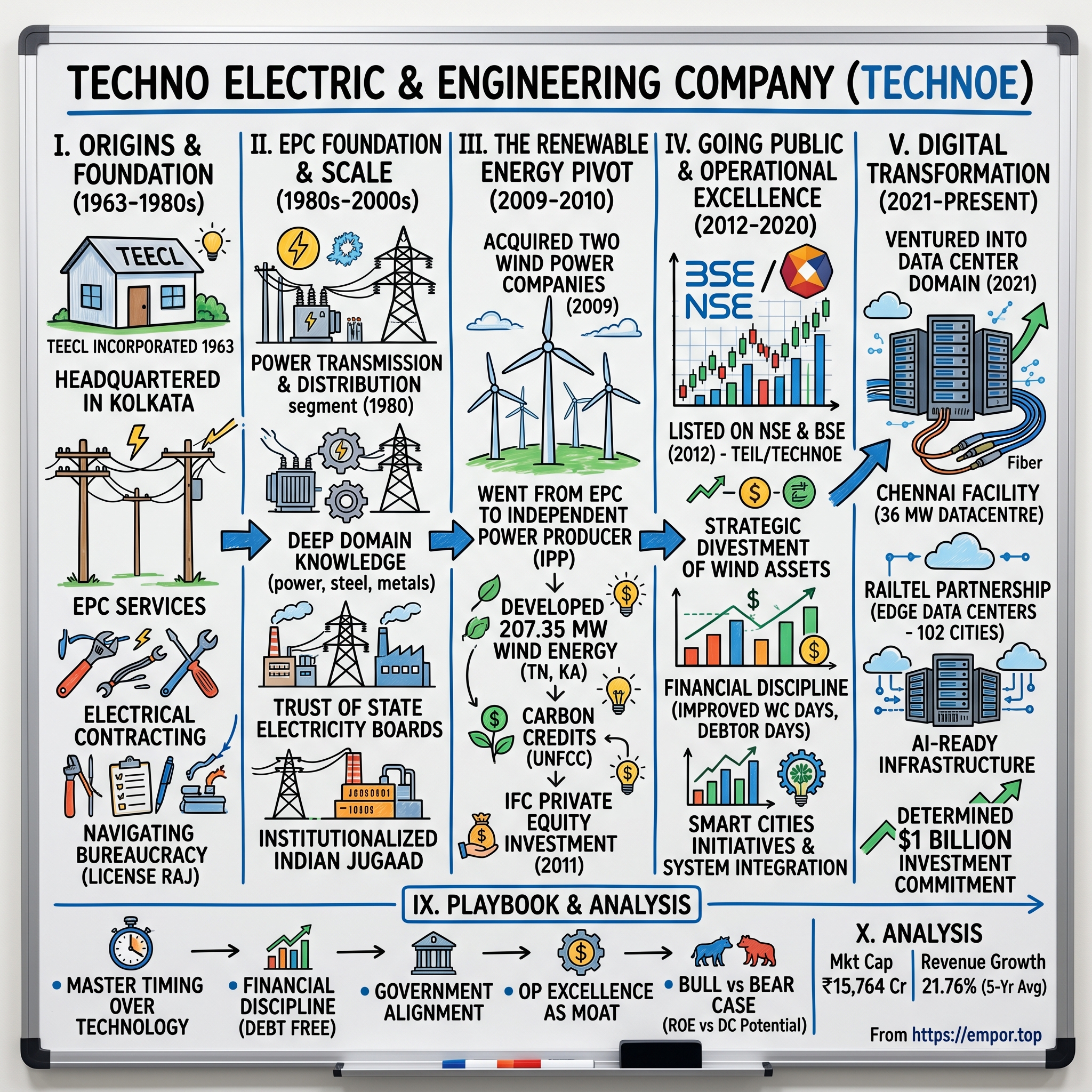 Techno Electric & Engineering Company visual story map