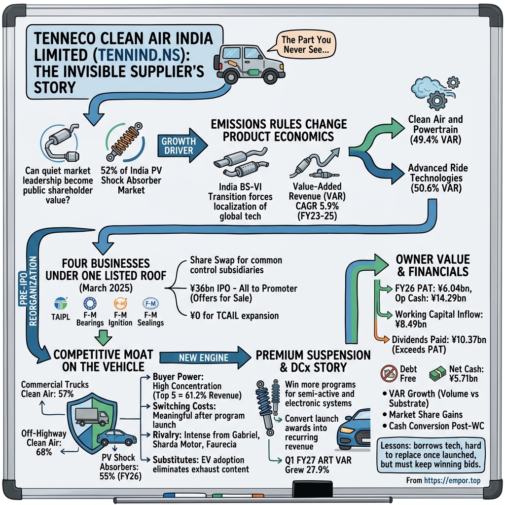 Tenneco Clean Air India Limited visual story map