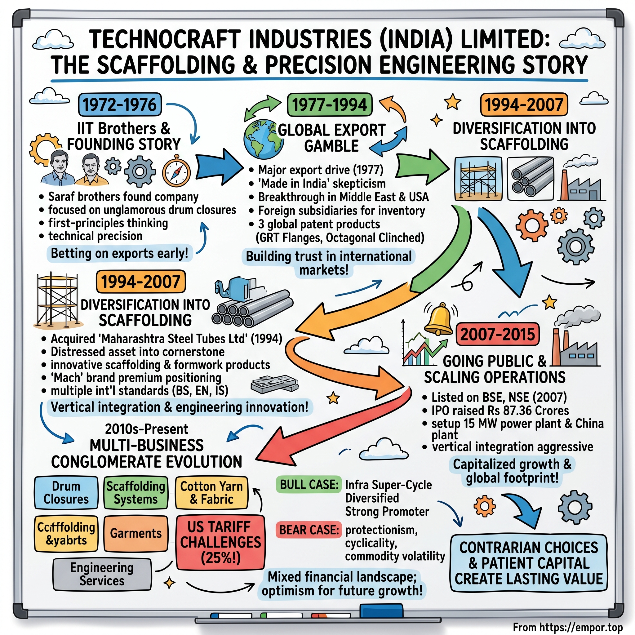 Technocraft Industries (India) visual story map
