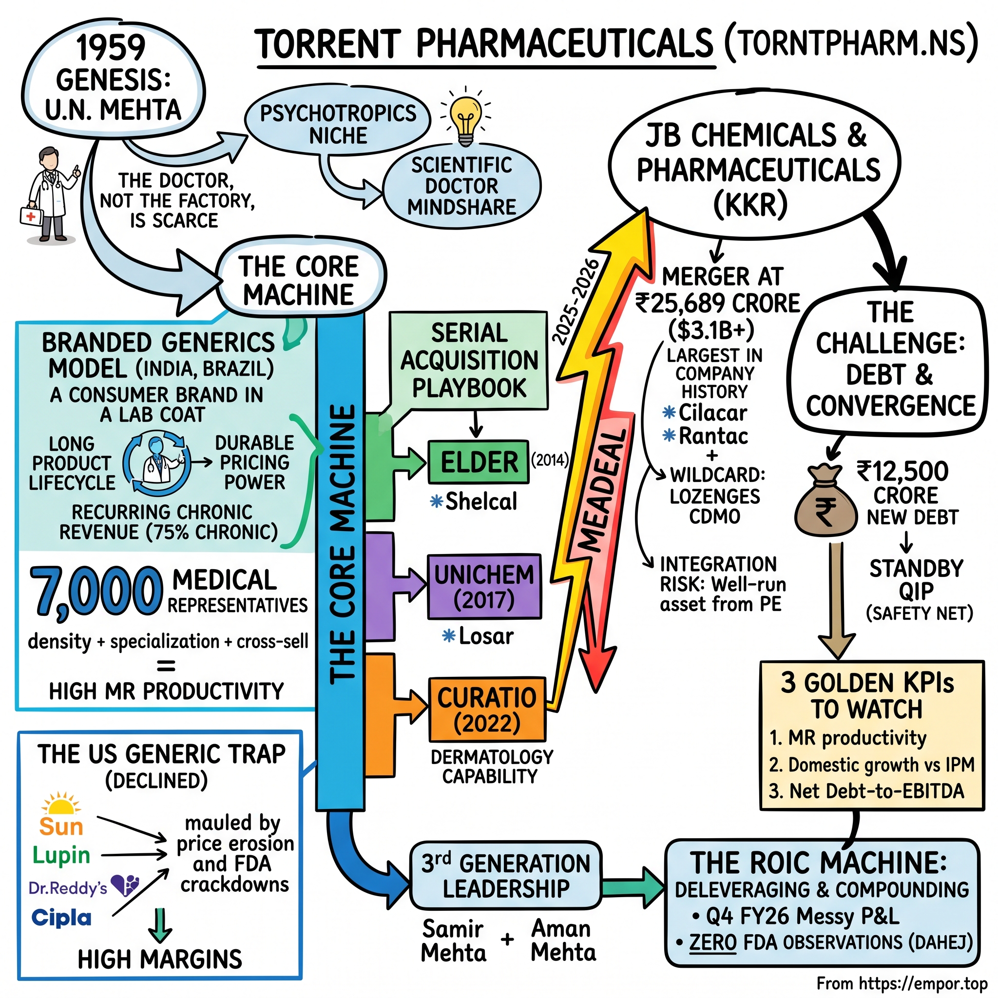 Torrent Pharmaceuticals Limited visual story map