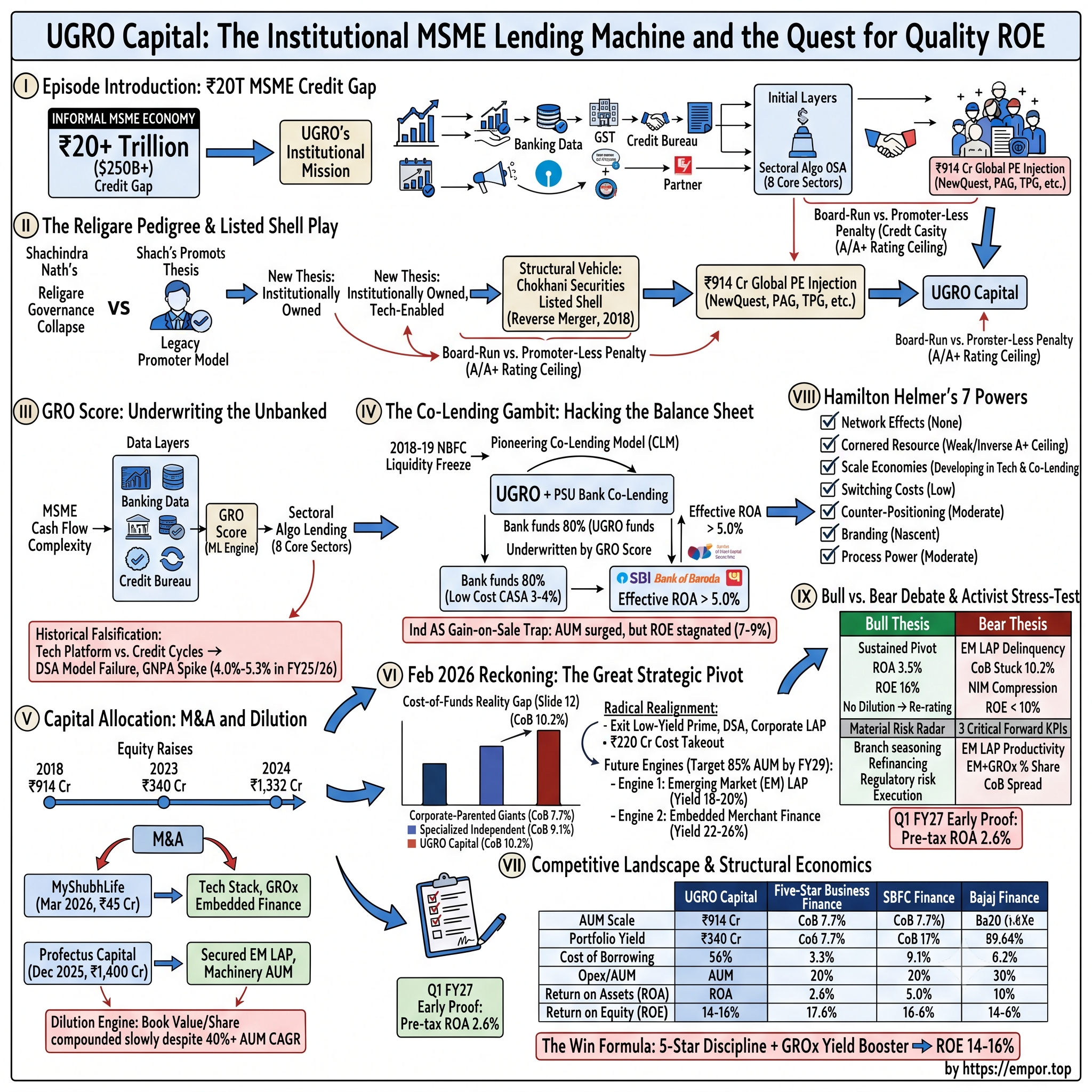 UGRO Capital Limited visual story map