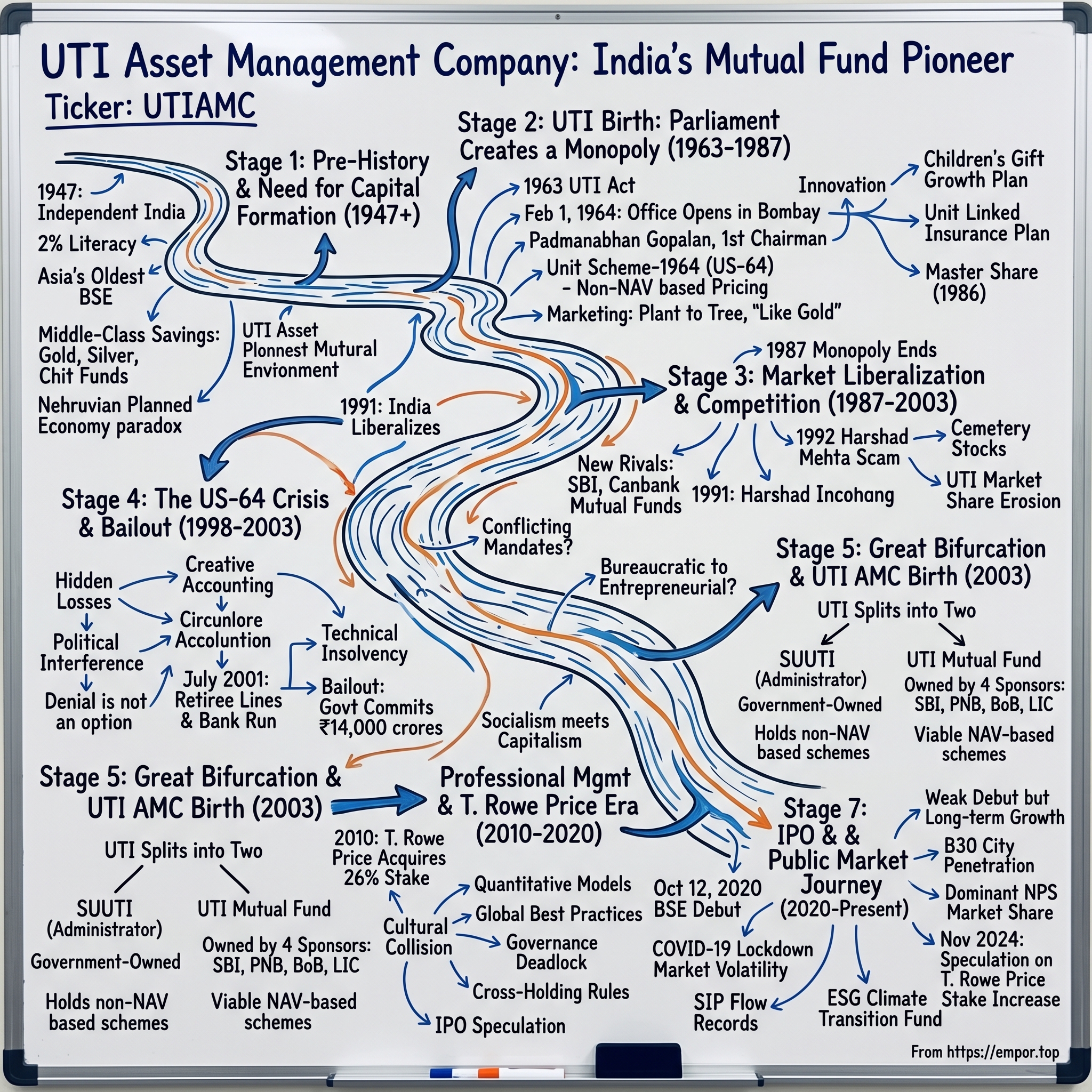 UTI Asset Management Company visual story map
