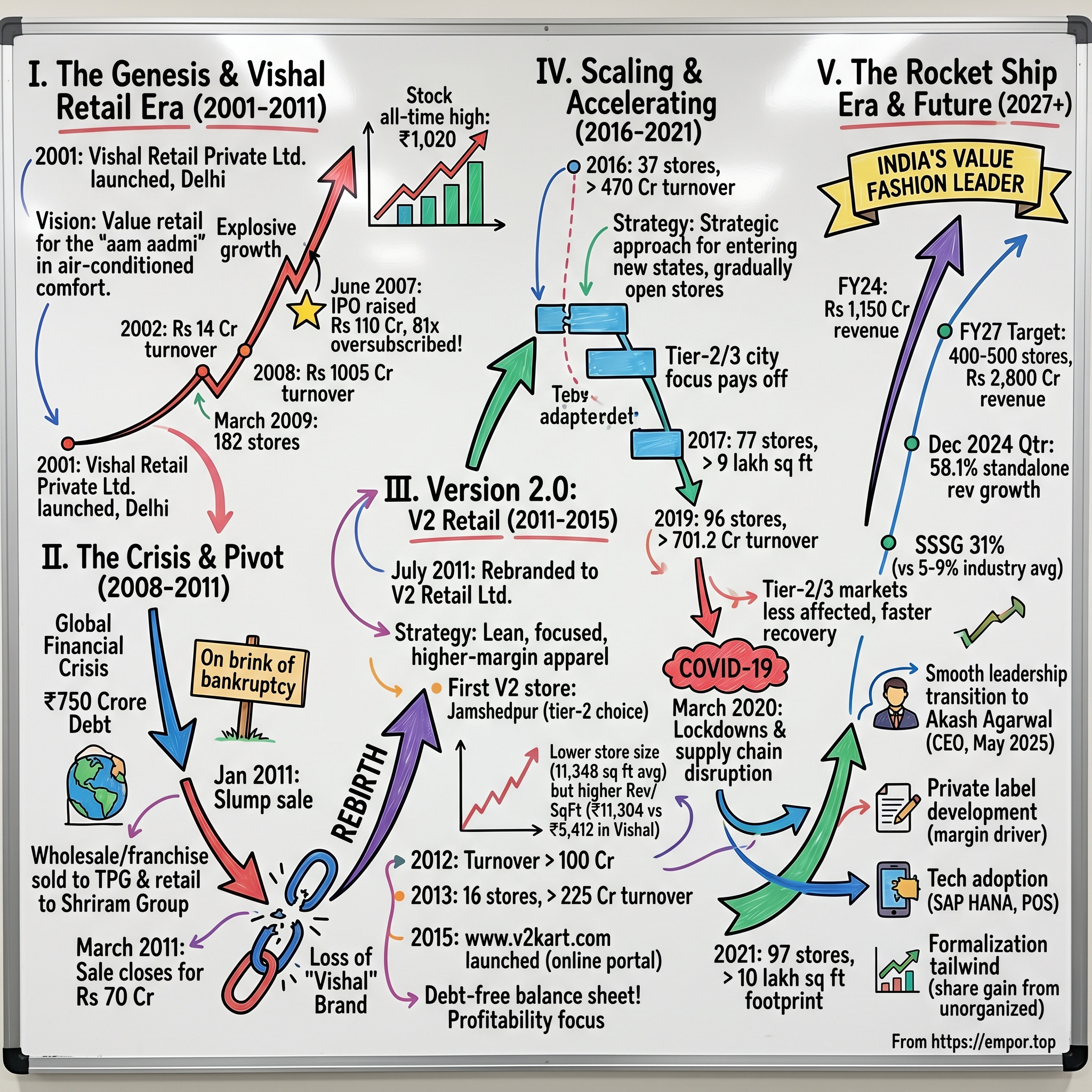 V2 Retail visual story map