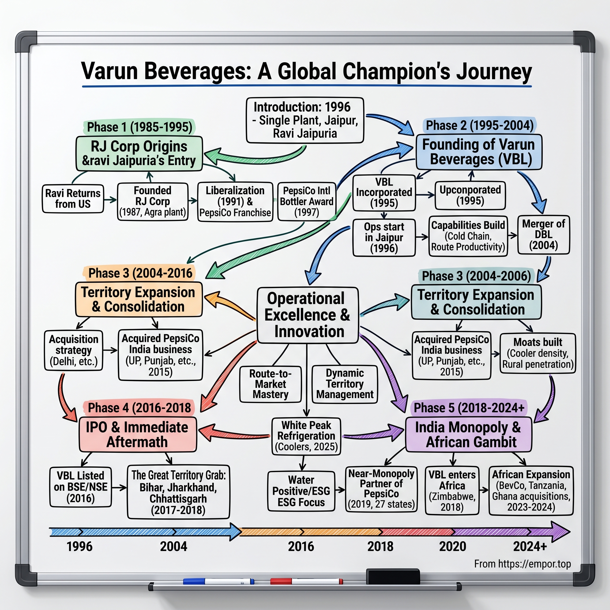 Varun Beverages visual story map