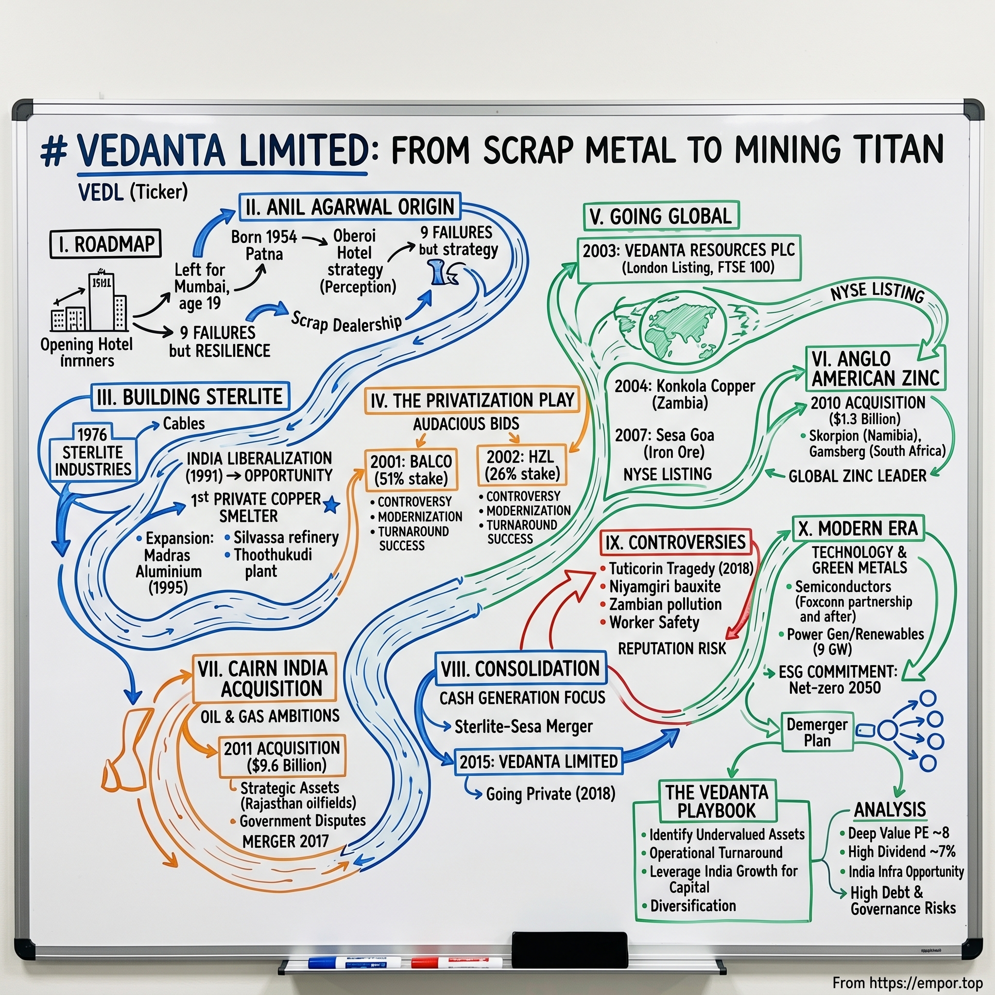 Vedanta Limited visual story map