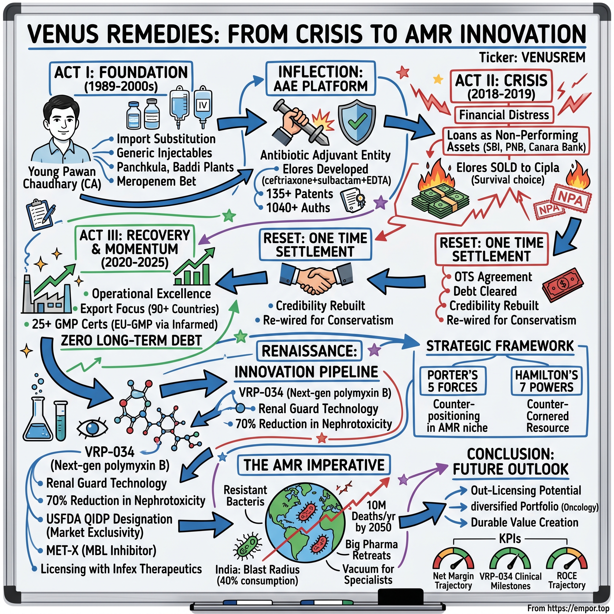 Venus Remedies visual story map