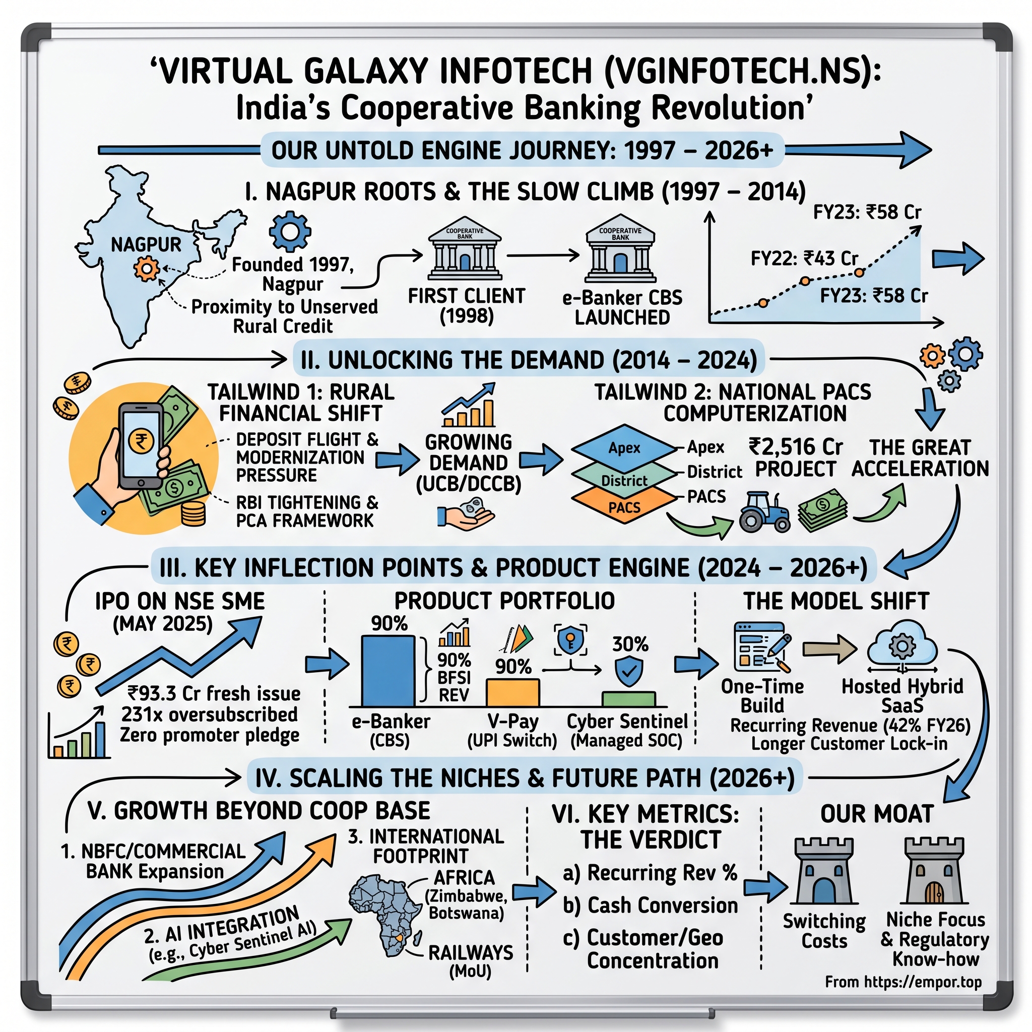 Virtual Galaxy Infotech Ltd visual story map